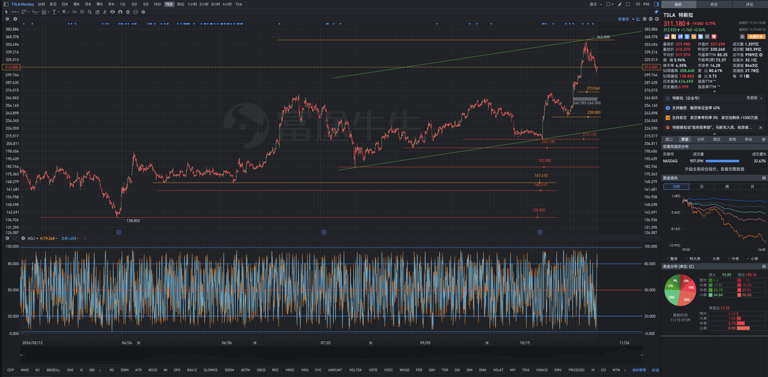 Geometric analysis formula of Tesla's pre-market review chart on Friday, November 15th.