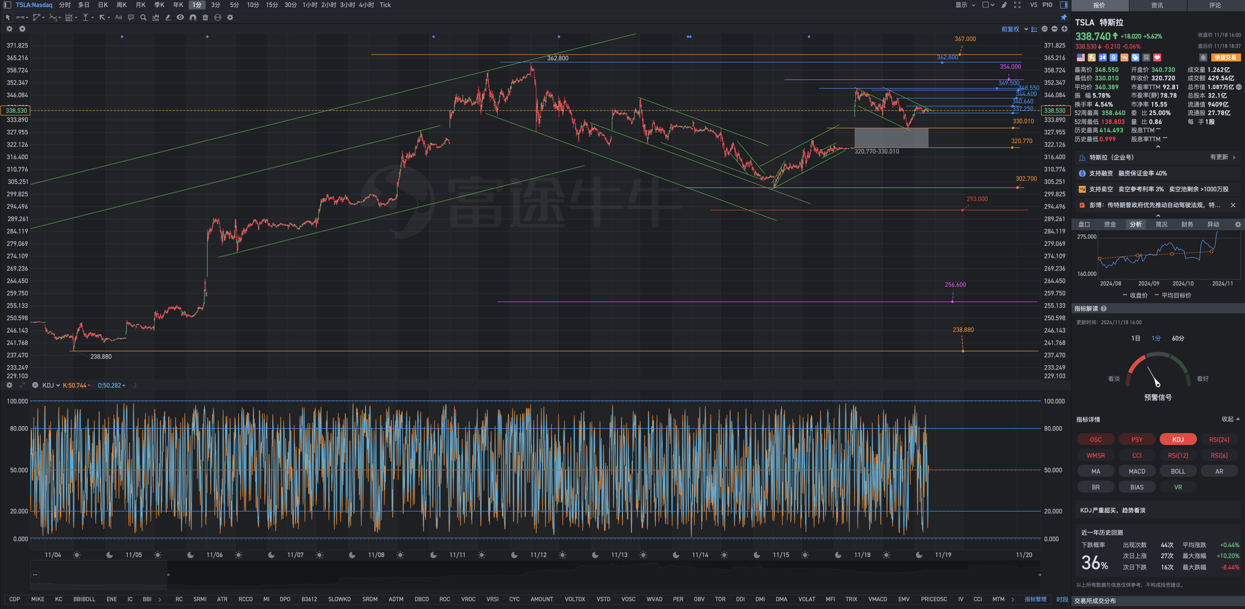 11月18日週一Tesla盤後復盤圖表幾何解析式