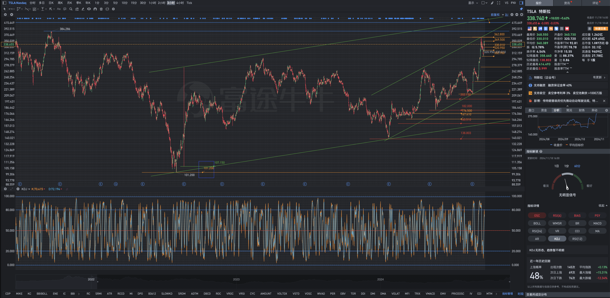 11月18日週一Tesla盤後復盤圖表幾何解析式