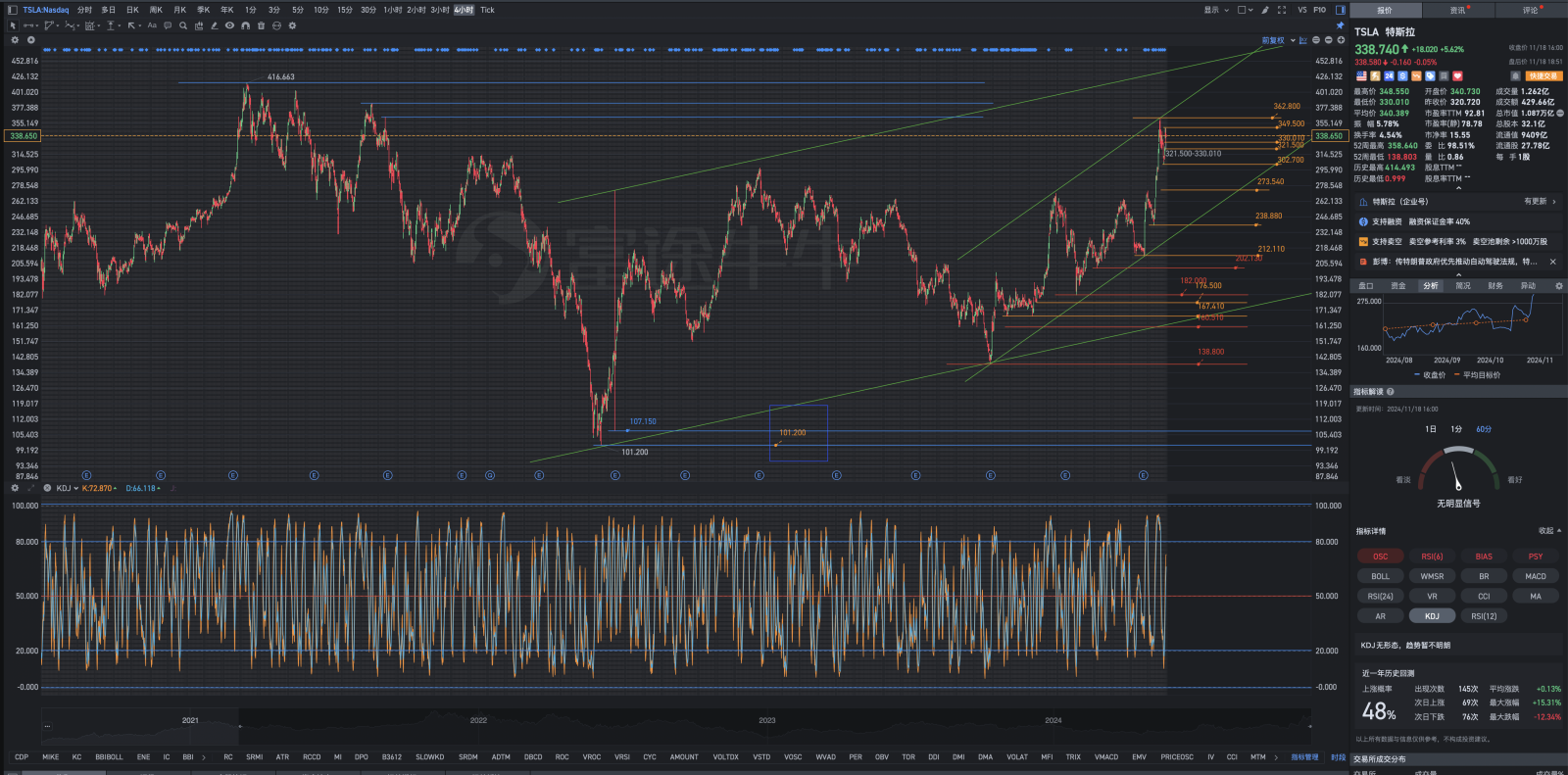 11月18日周一Tesla盘后复盘图表几何解析式