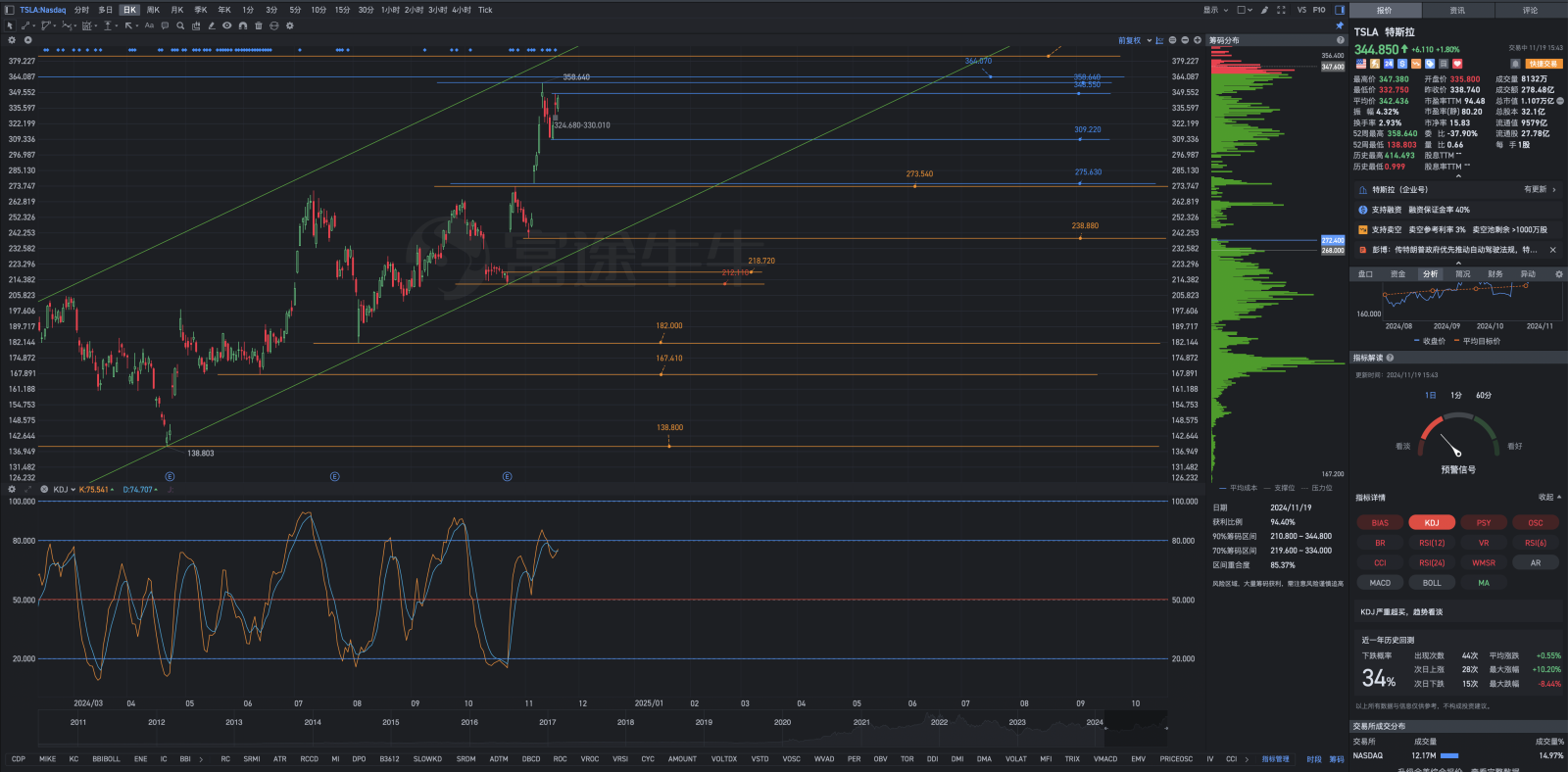 11月19日周二Tesla盘后复盘图表几何解析式
