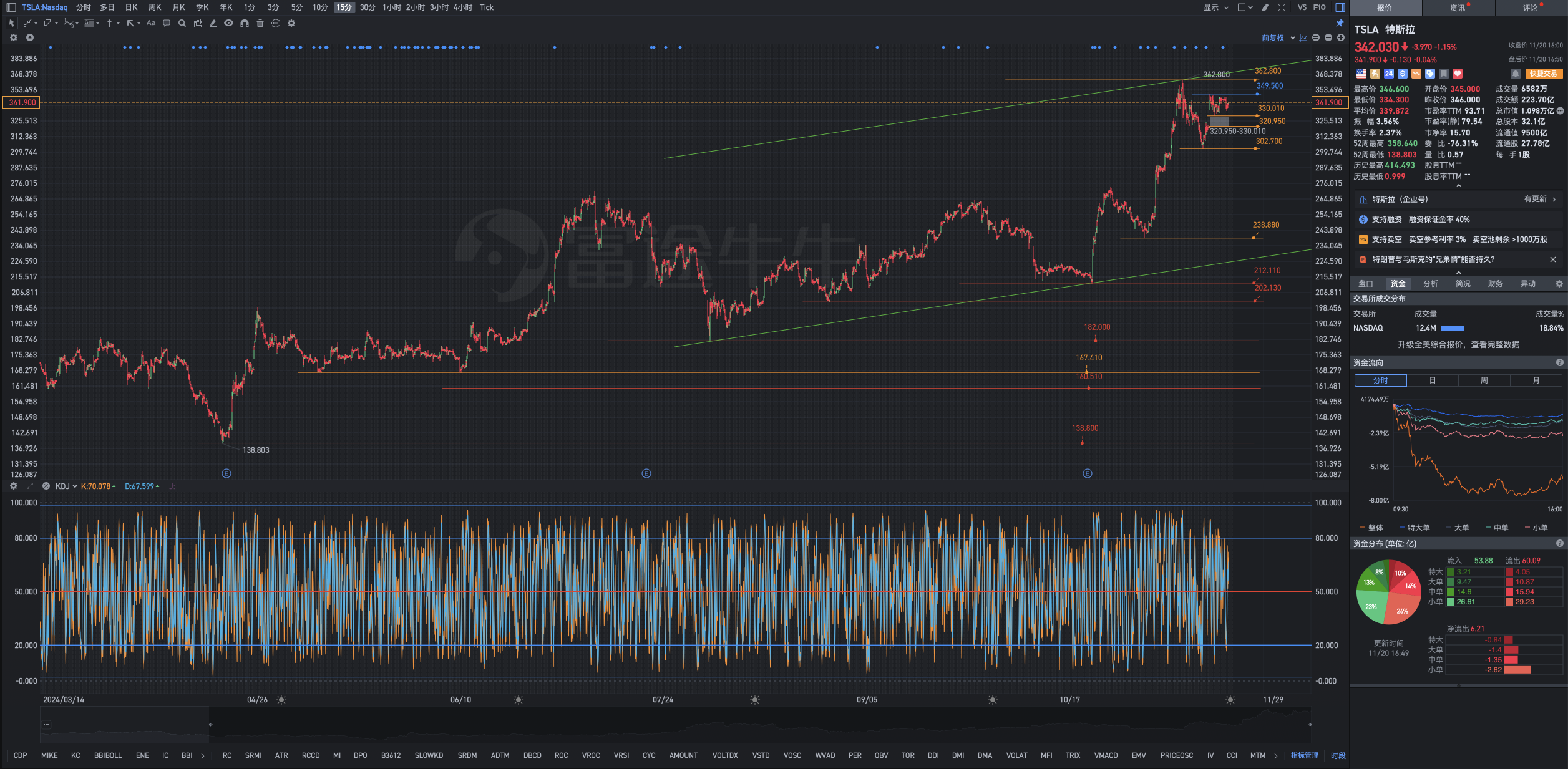 Geometric analysis formula of Tesla's after-hours recap chart on Wednesday, November 20th.