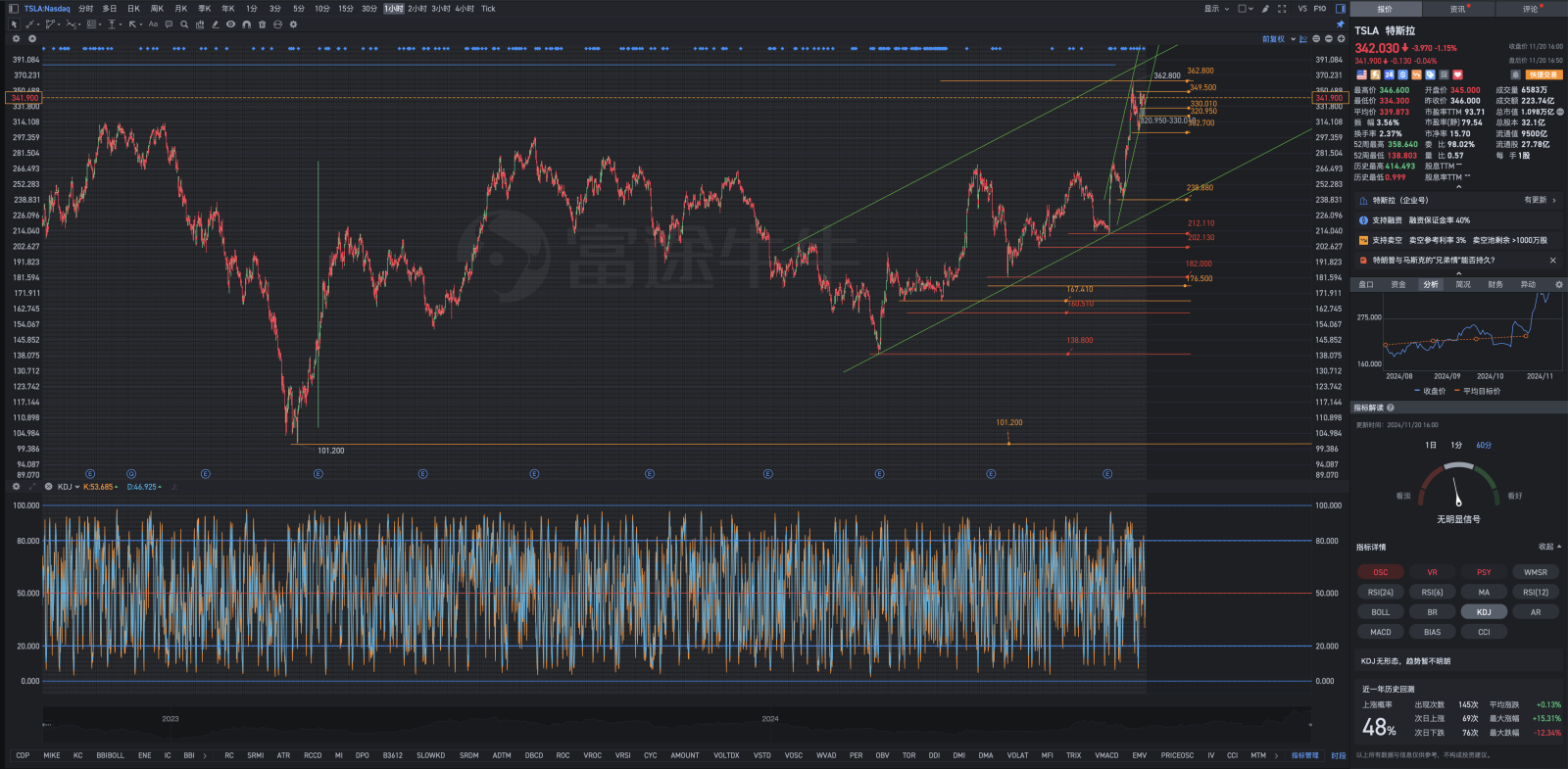 Geometric analysis formula of Tesla's after-hours recap chart on Wednesday, November 20th.