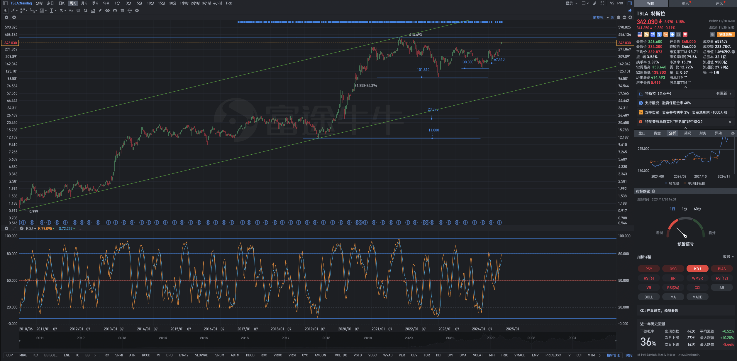 Geometric analysis formula of Tesla's after-hours recap chart on Wednesday, November 20th.