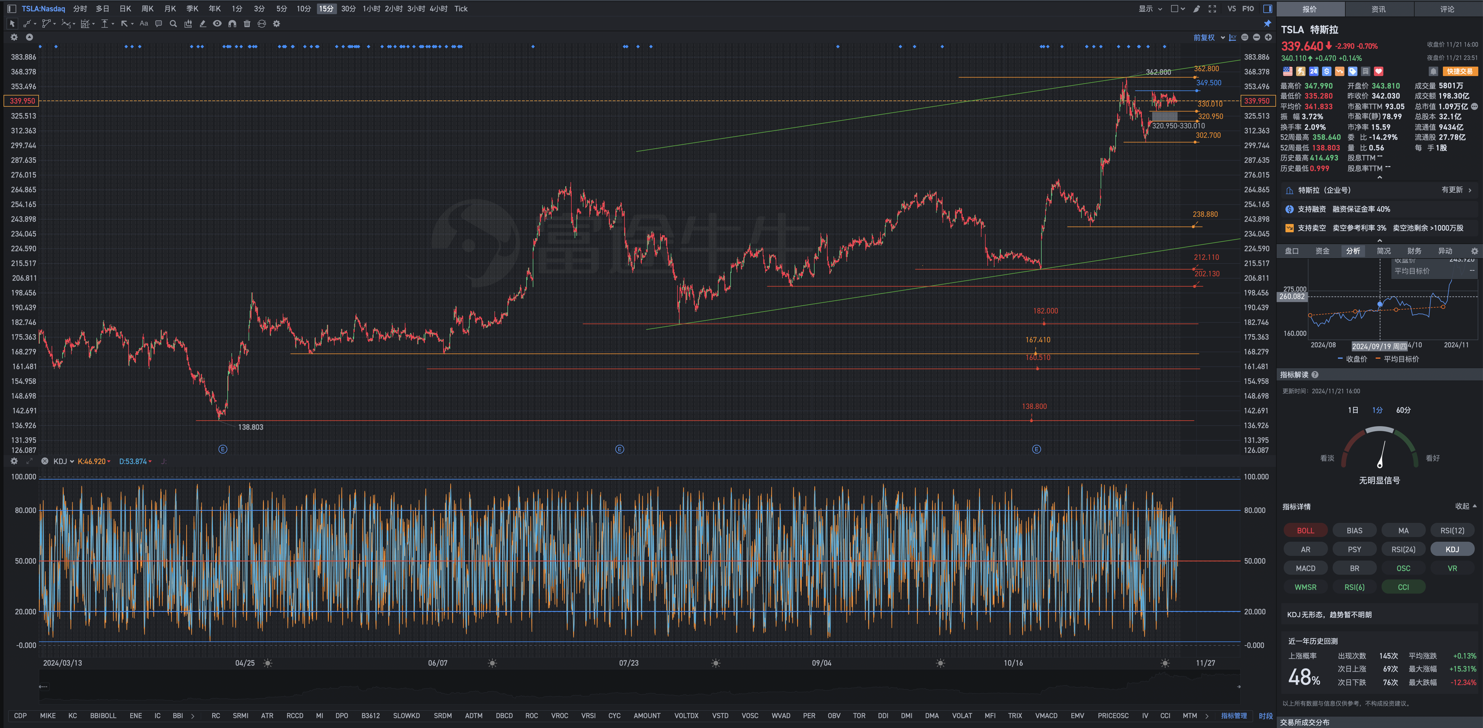 Tesla's pre-trading review chart geometric analysis on Friday, November 22.