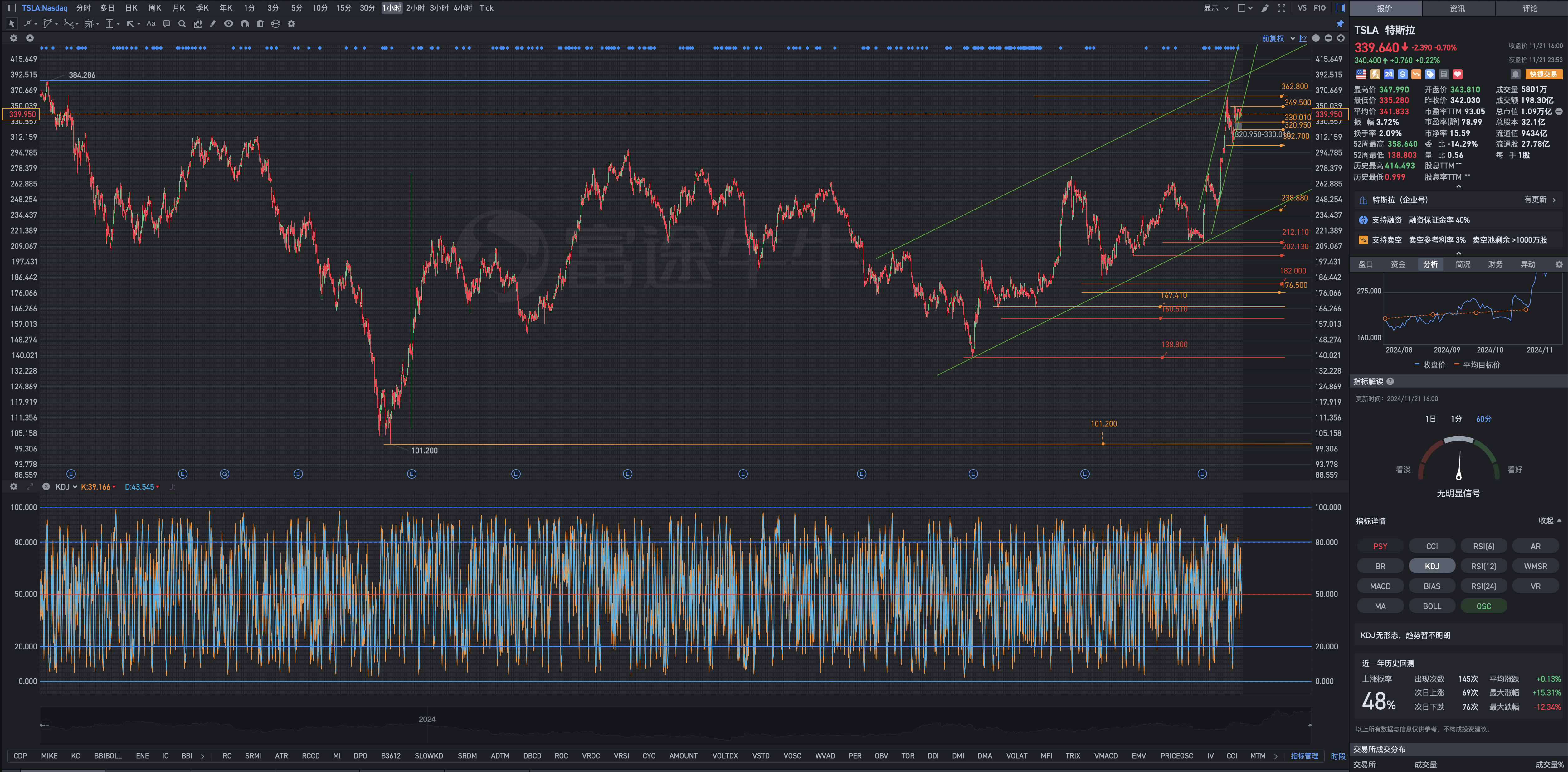 Tesla's pre-trading review chart geometric analysis on Friday, November 22.