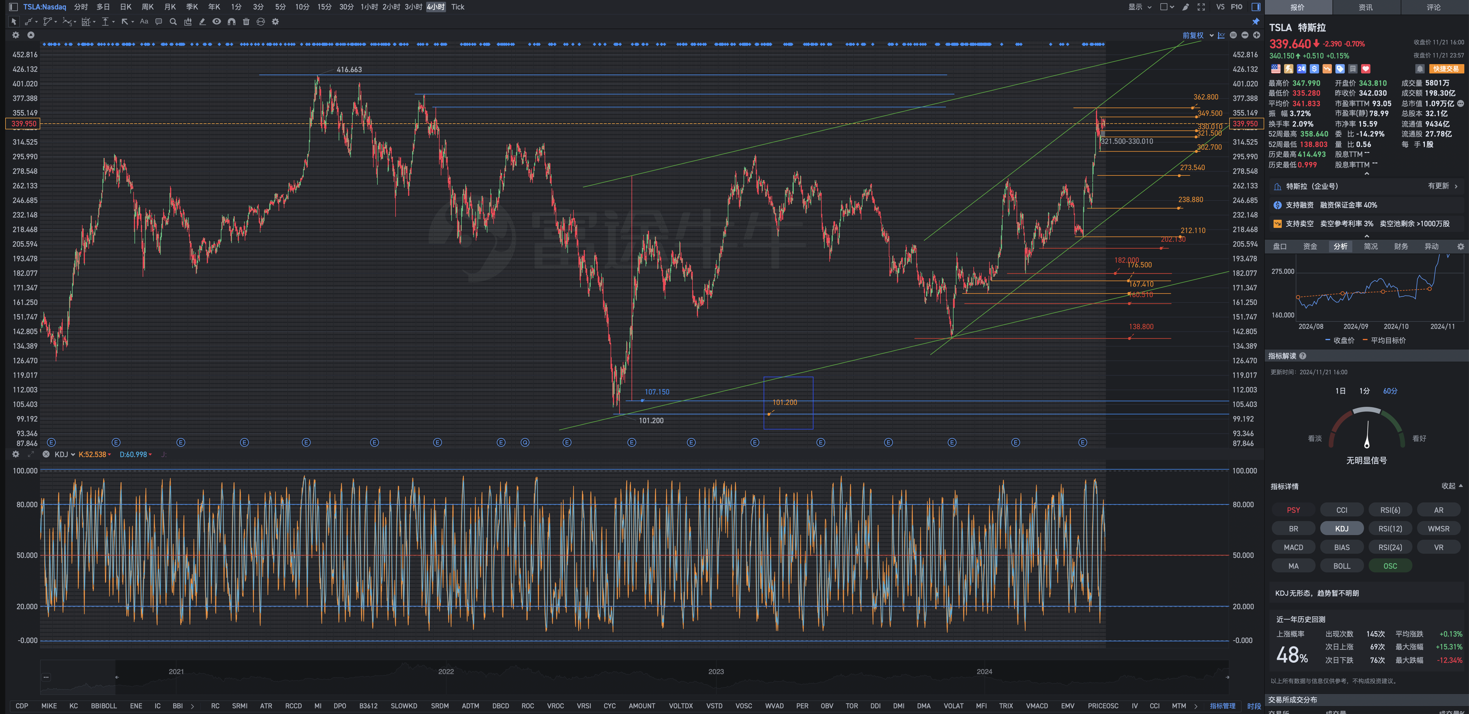 Tesla's pre-trading review chart geometric analysis on Friday, November 22.