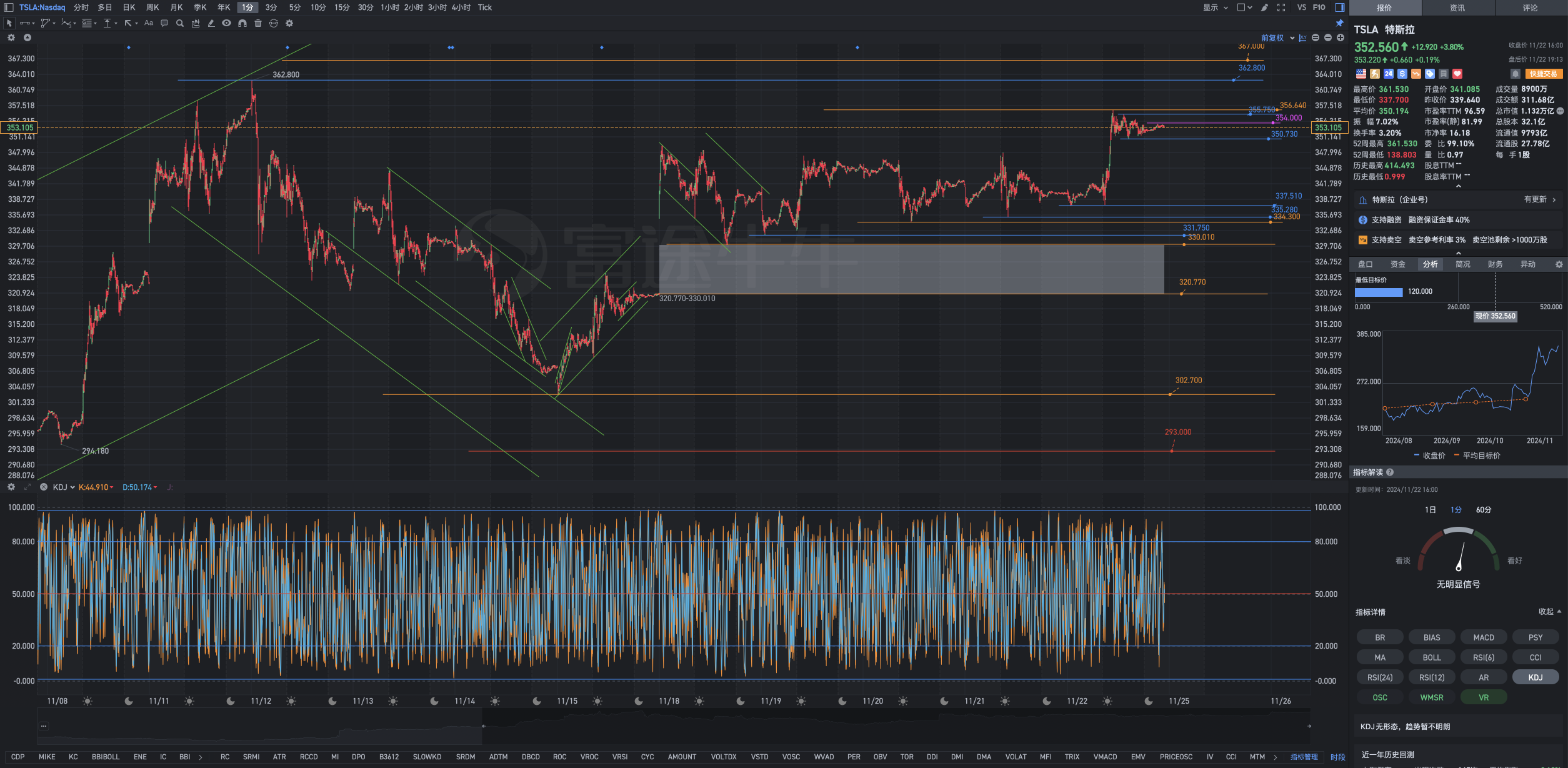 11月22日周五Tesla盘后复盘图表几何解析式
