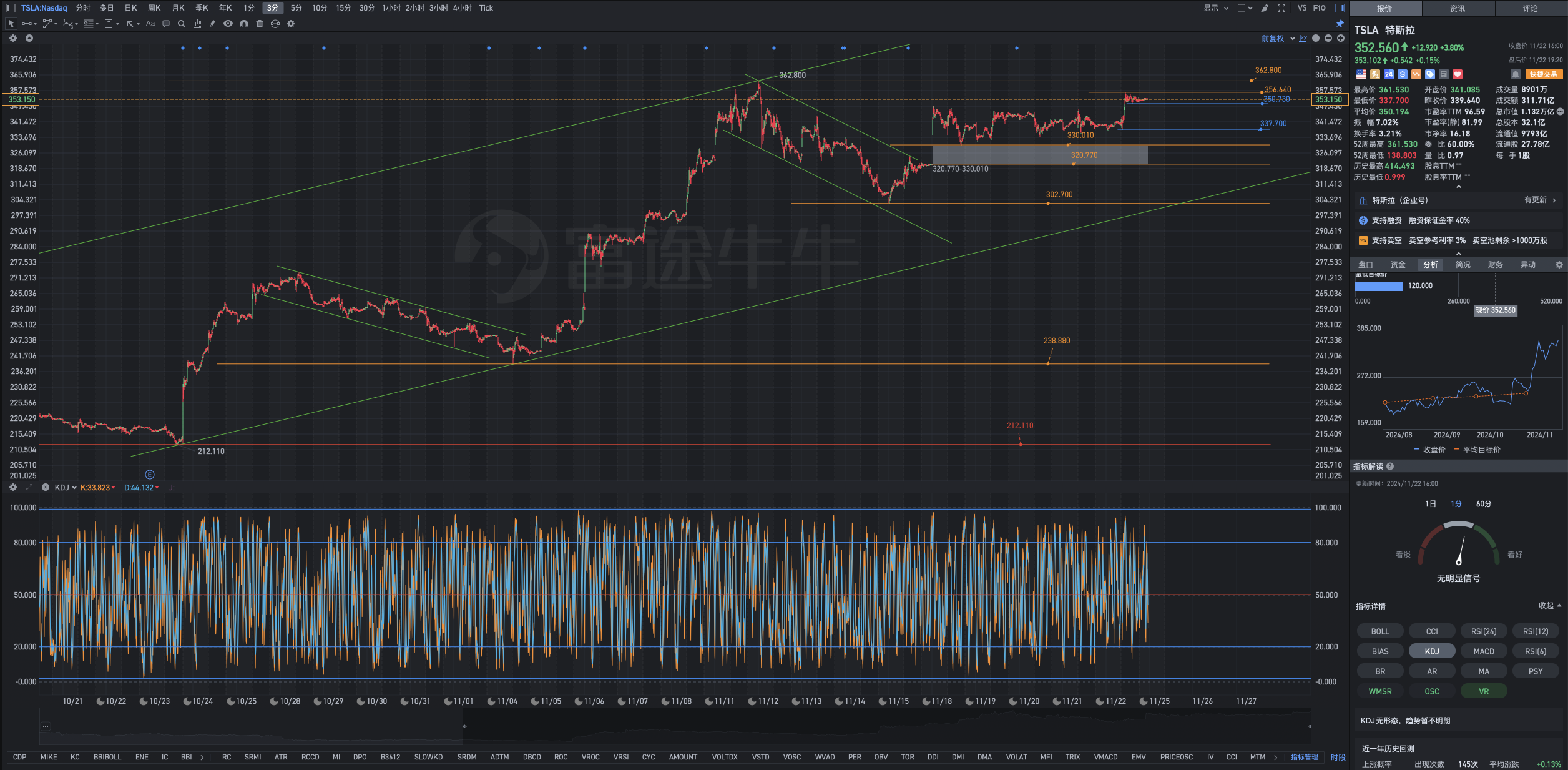 11月22日周五Tesla盘后复盘图表几何解析式