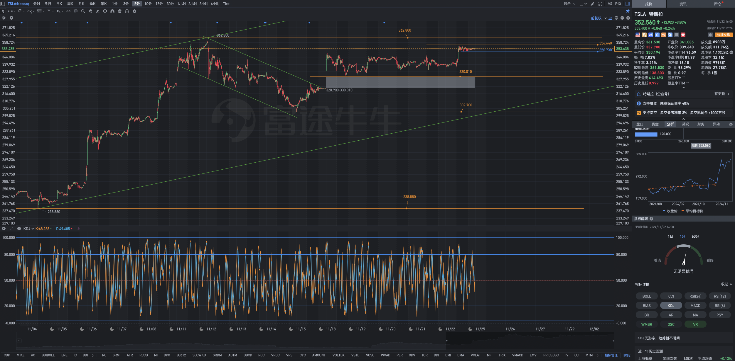 11月22日周五Tesla盘后复盘图表几何解析式