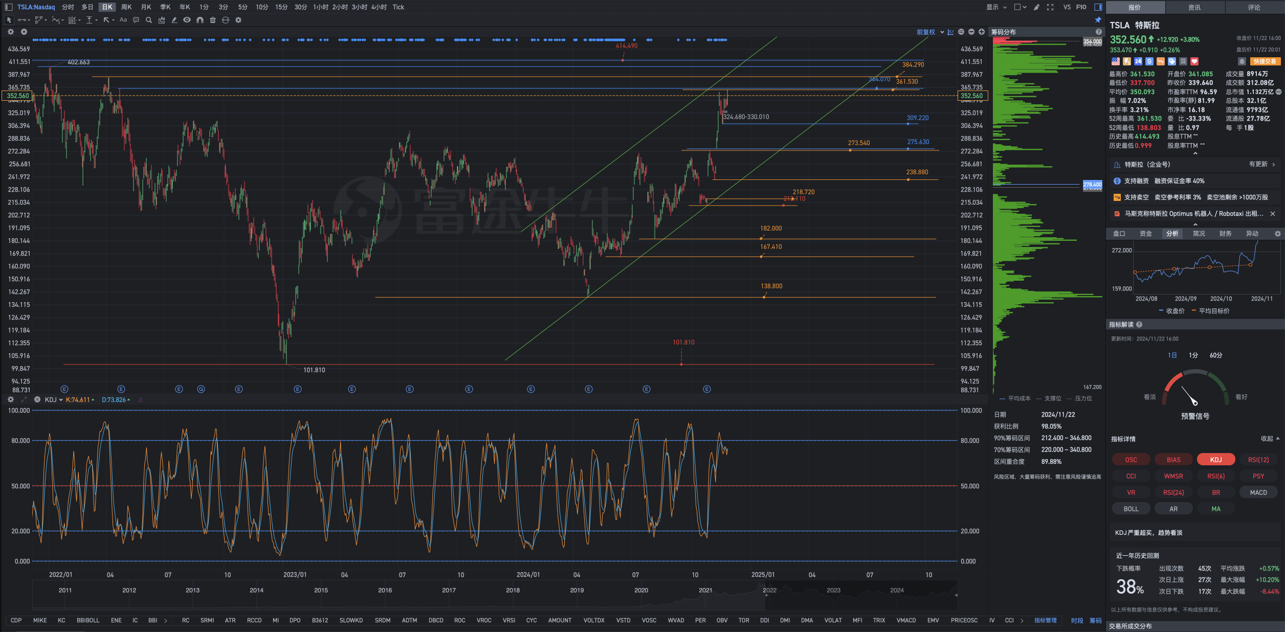 Ignore the possible short-term oscillations or intraday fluctuations, and focus more on enjoying the epic primary uptrend of Tesla in the medium to long term.