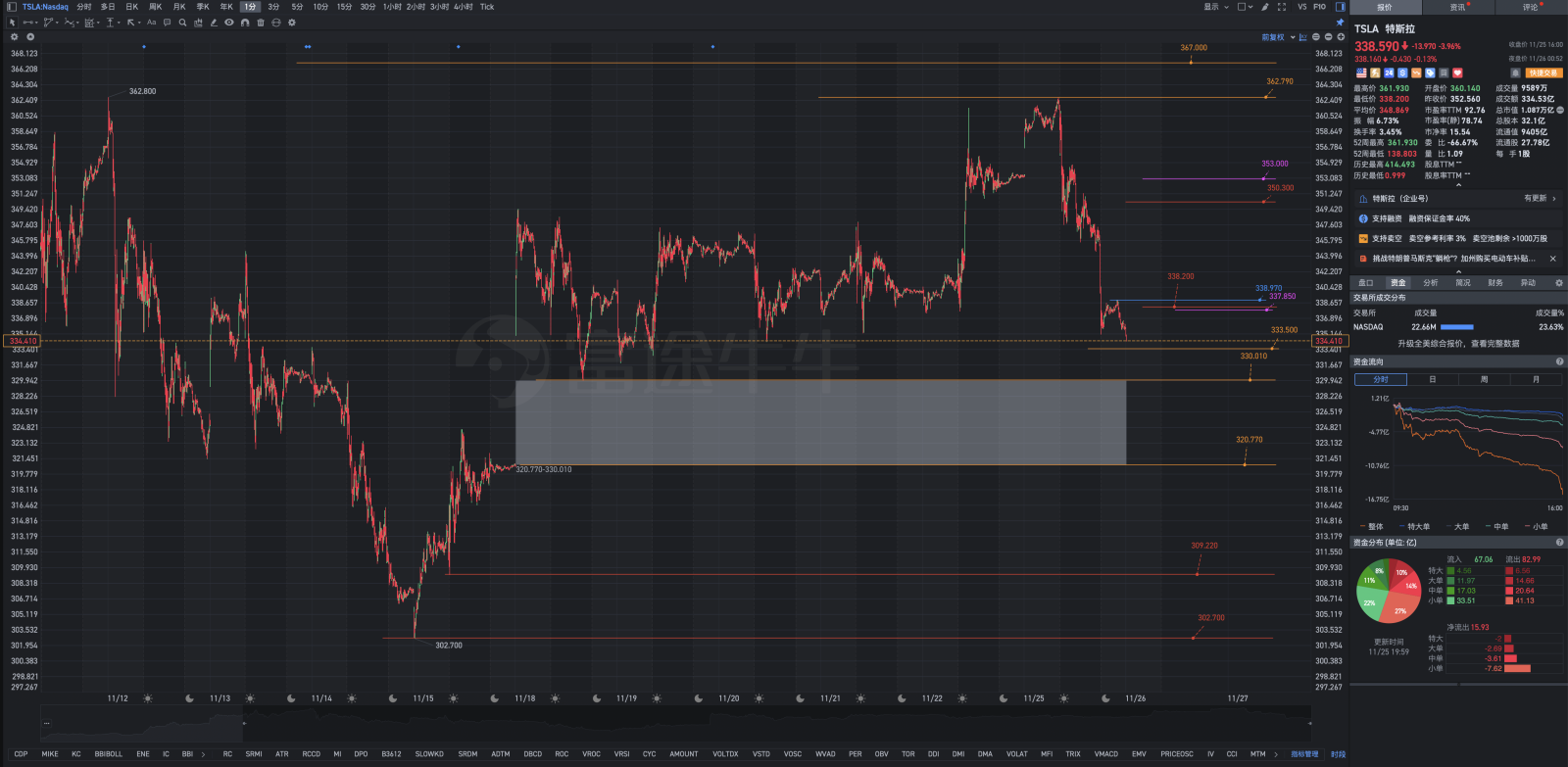 Tesla企業其實進步已經很快了，股價上漲得更快。