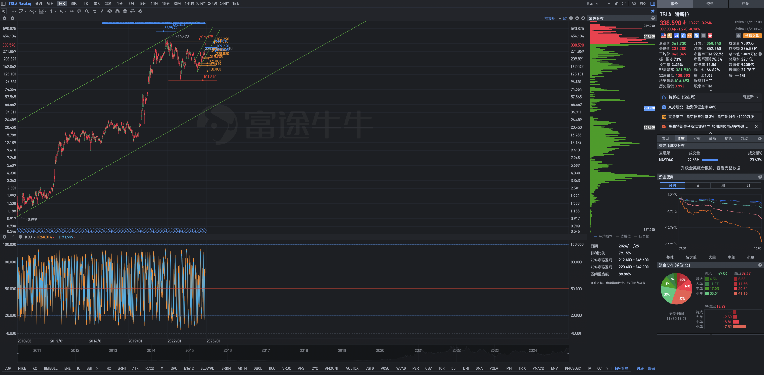 Tesla企业其实进步已经很快了，股价上涨得更快。