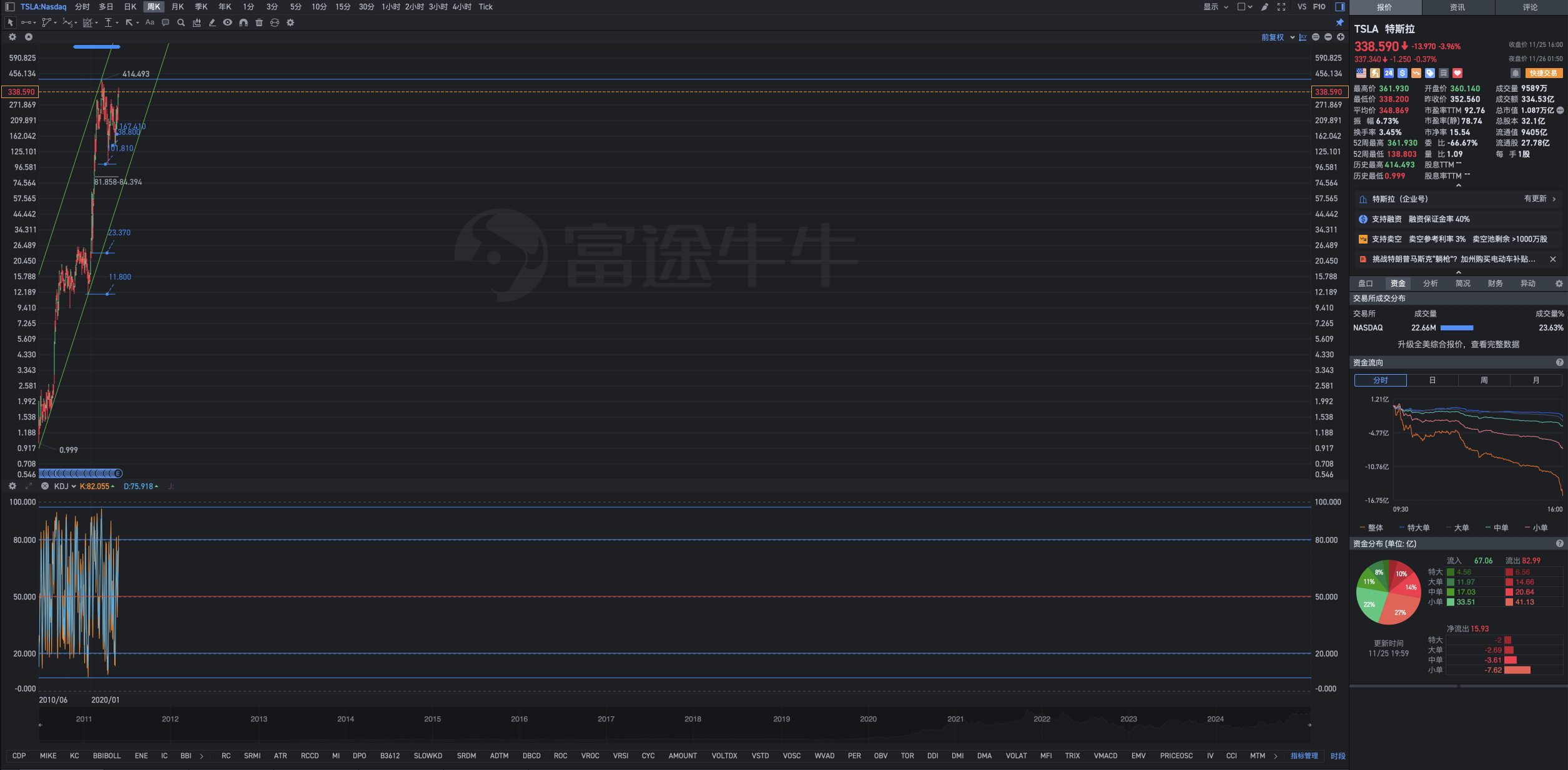 Tesla企业其实进步已经很快了，股价上涨得更快。