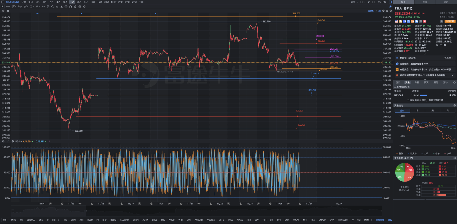 11月26日周二Tesla盘后复盘图表几何解析式