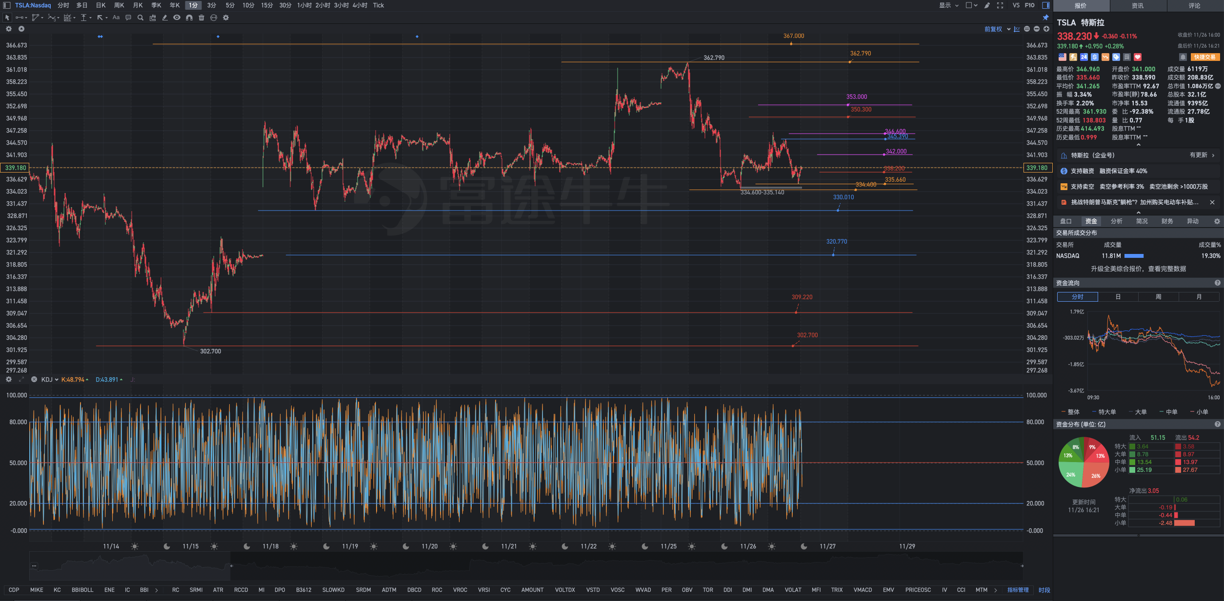 11月26日周二Tesla盘后复盘图表几何解析式