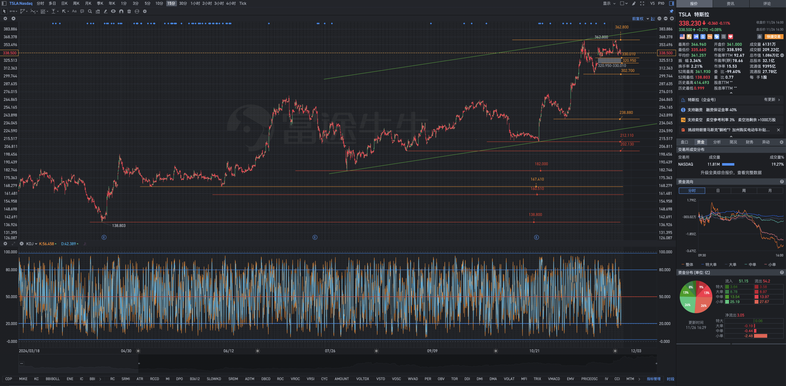 11月26日周二Tesla盘后复盘图表几何解析式