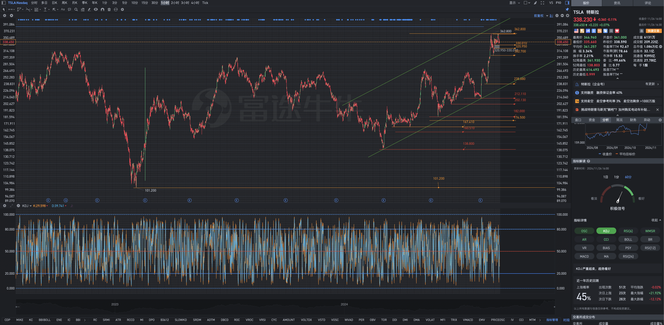 11月26日周二Tesla盘后复盘图表几何解析式
