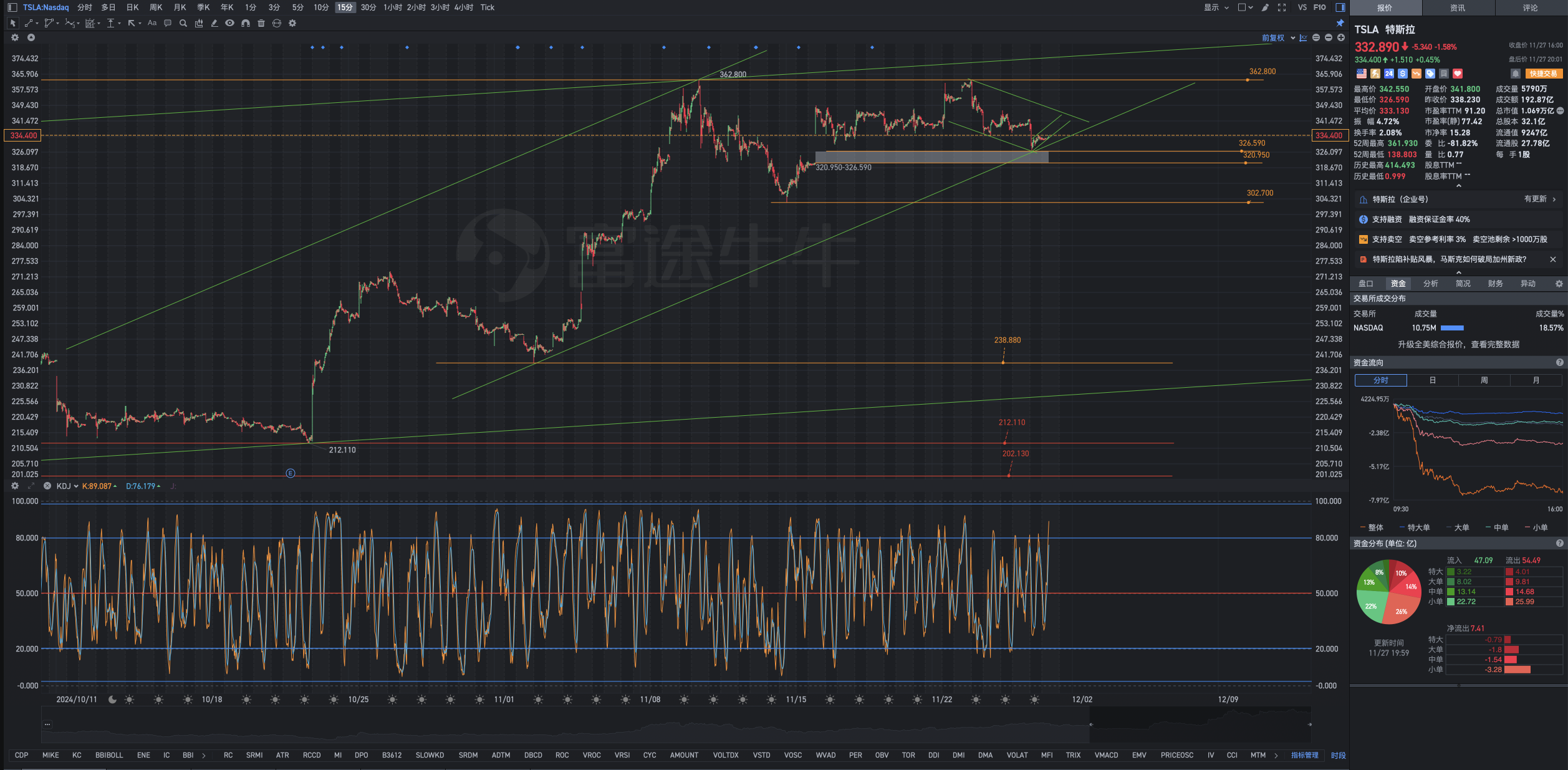 Geometric analysis formula for Tesla's after-hours replay chart on Wednesday, November 27.