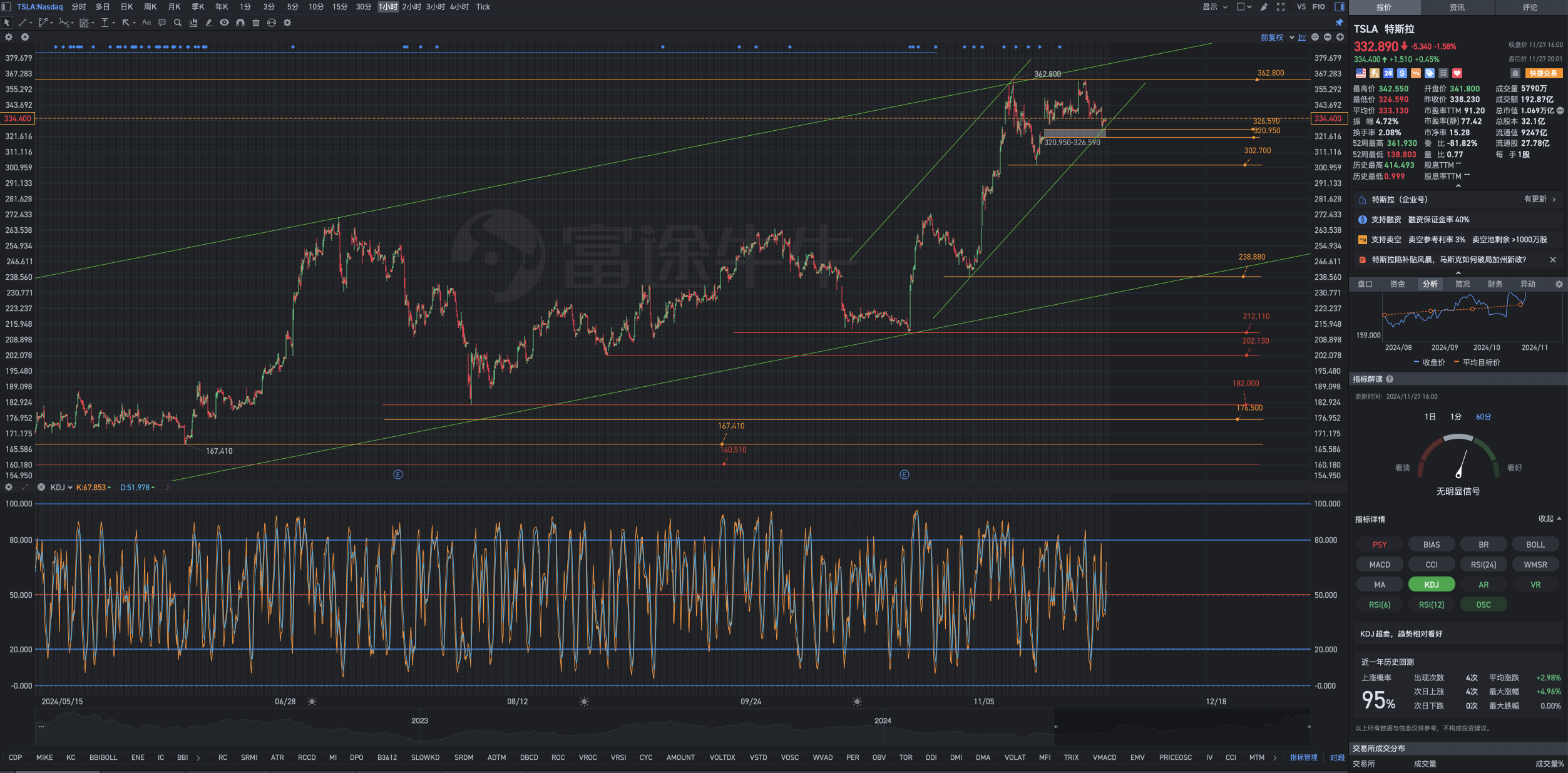 Geometric analysis formula for Tesla's after-hours replay chart on Wednesday, November 27.