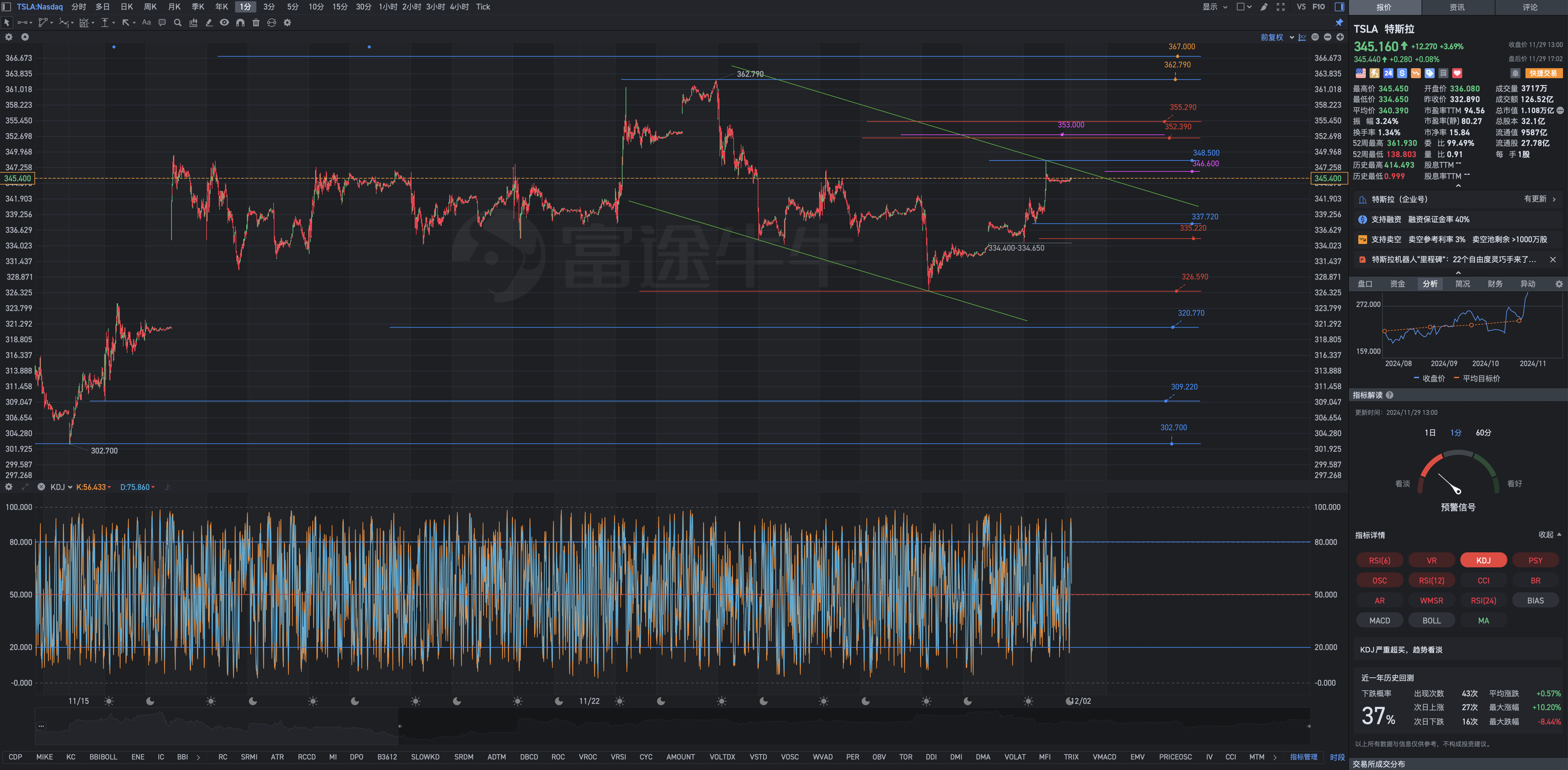 11月29日週五Tesla盤後復盤圖表幾何解析式