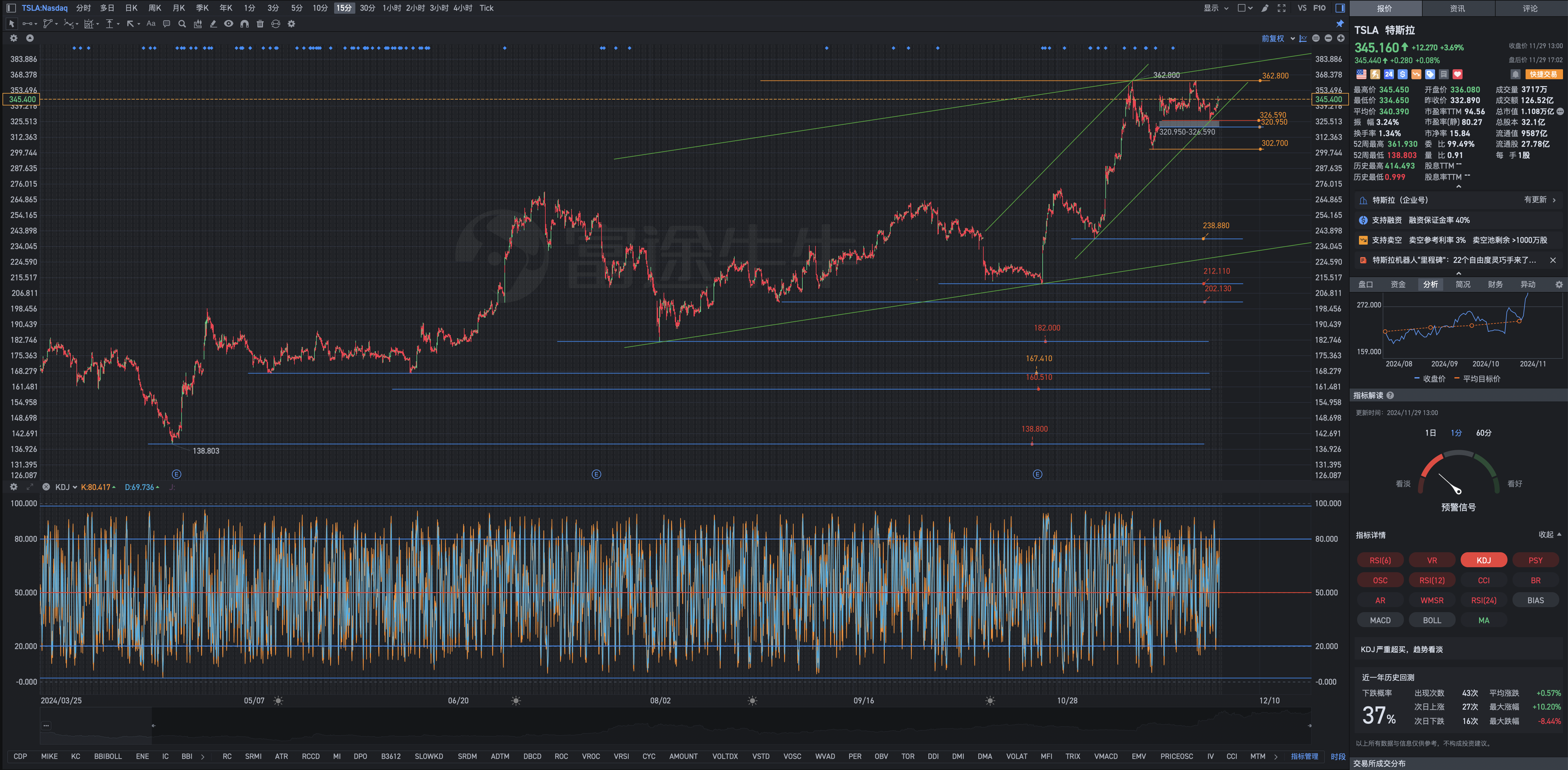 11月29日週五Tesla盤後復盤圖表幾何解析式