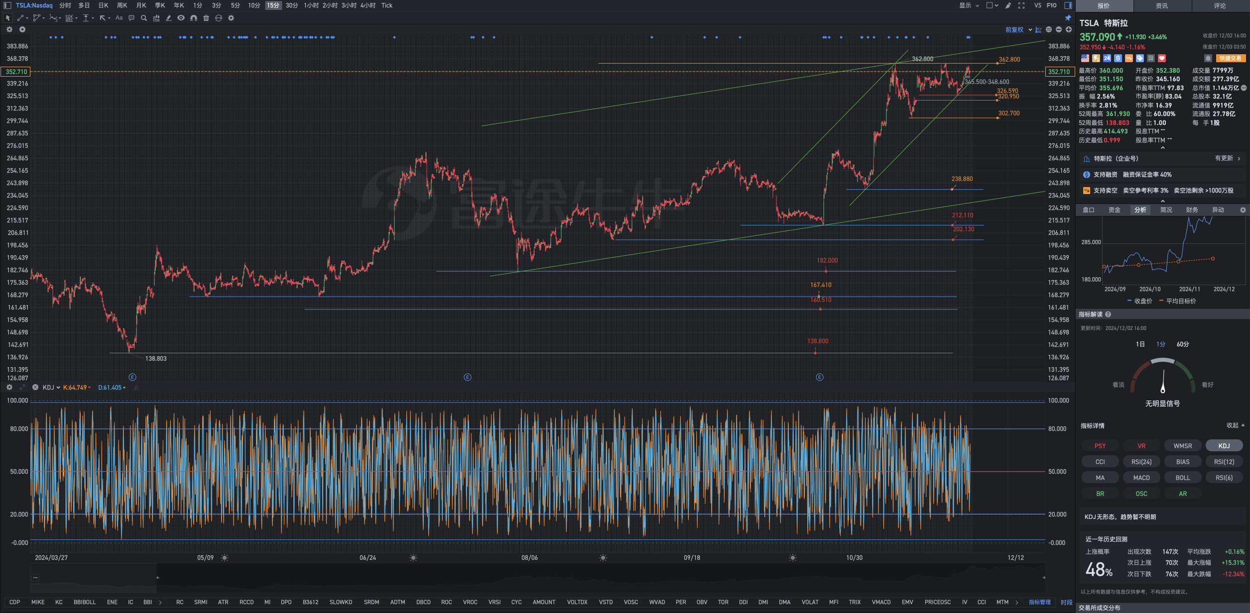 12月3日周二Tesla盘前复盘图表几何解析式：站稳353.000将重拾升势，积极进取者当抓住跌势建仓布局。