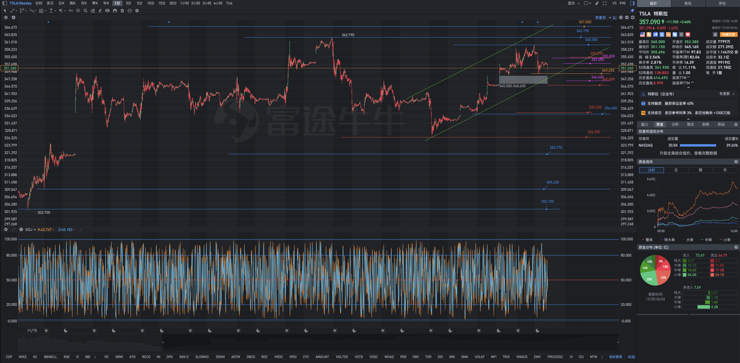 12月3日周二Tesla盘前复盘图表几何解析式：站稳353.000将重拾升势，积极进取者当抓住跌势建仓布局。