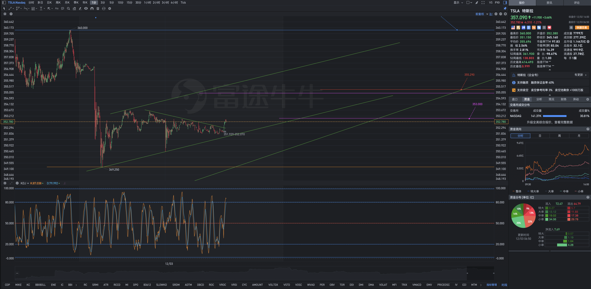 12月3日週二Tesla盤前復盤圖表幾何解析式：站穩353.000將重拾升勢，積極進取者當抓住跌勢開倉佈局。