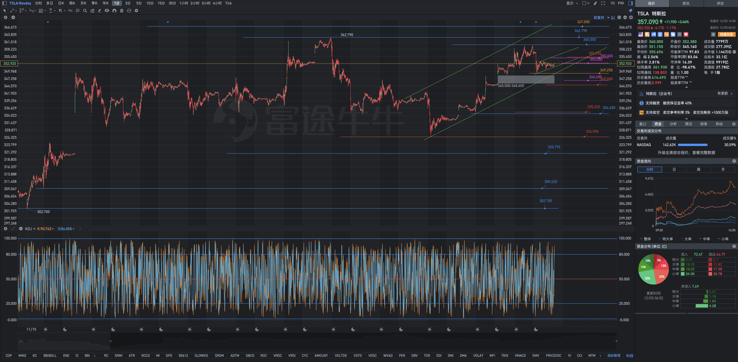 12月3日週二Tesla盤前復盤圖表幾何解析式：站穩353.000將重拾升勢，積極進取者當抓住跌勢開倉佈局。