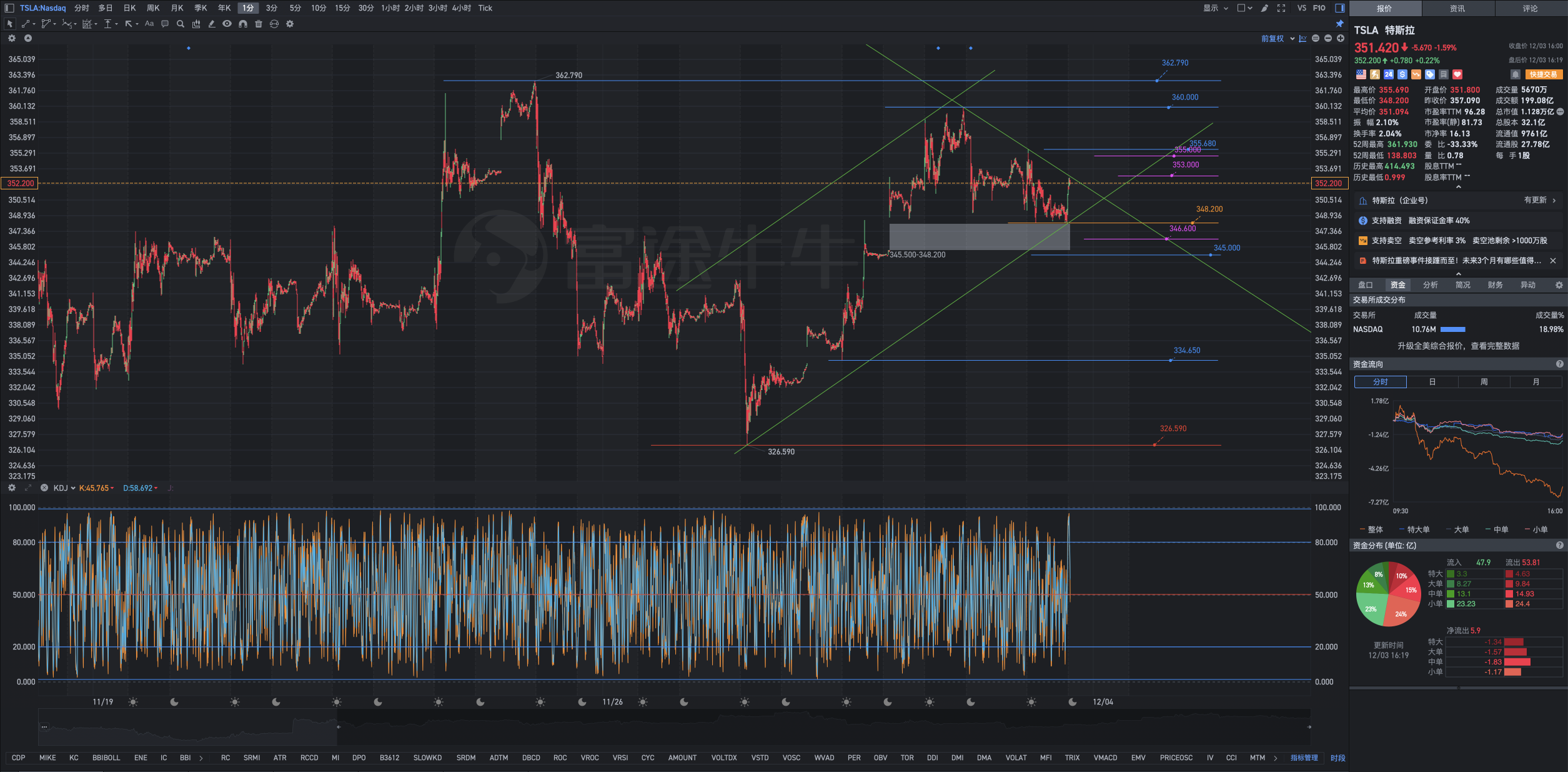 12月3日週二Tesla盤後復盤圖表幾何解析式
