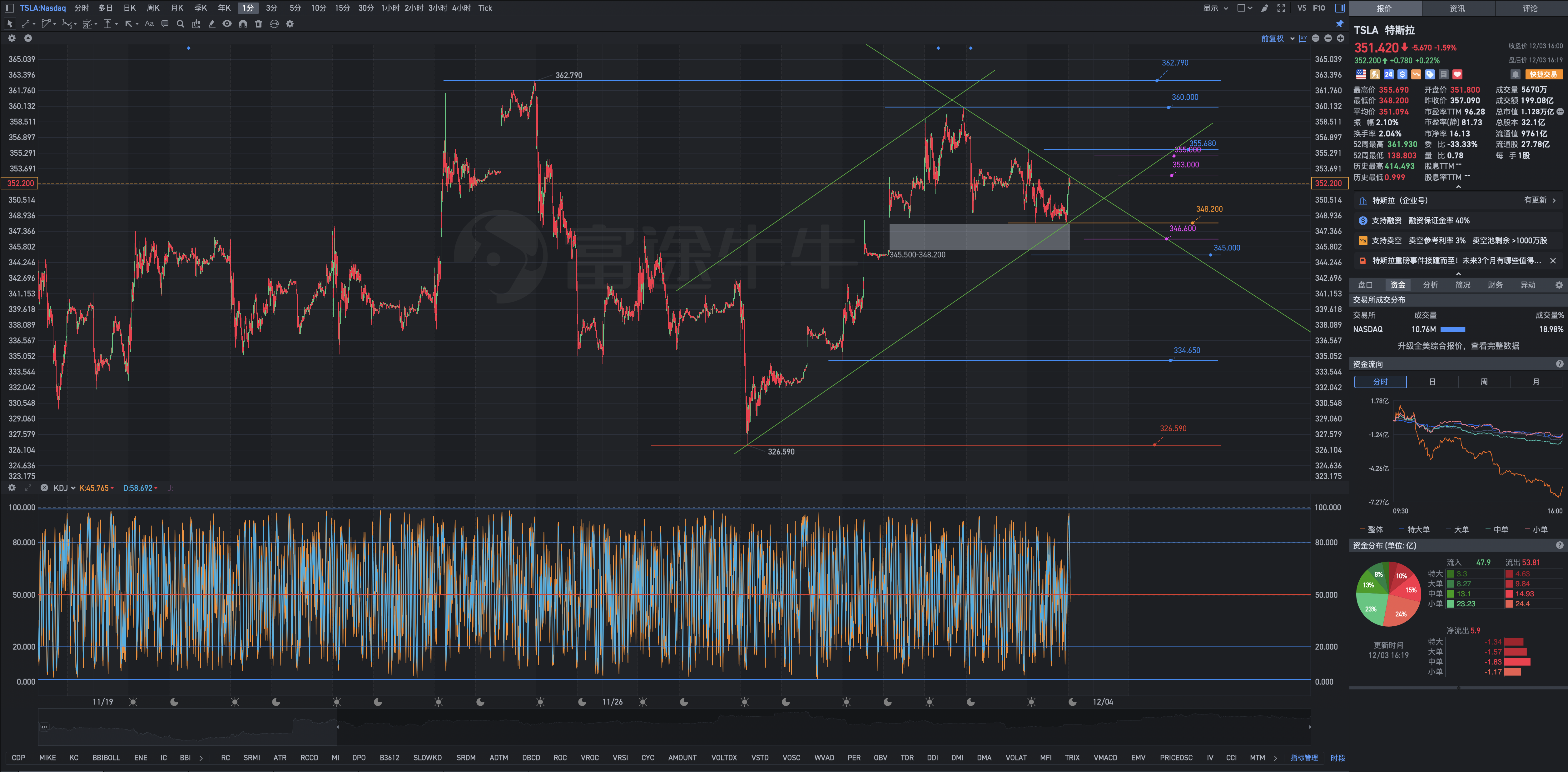 12月3日周二Tesla盘后复盘图表几何解析式