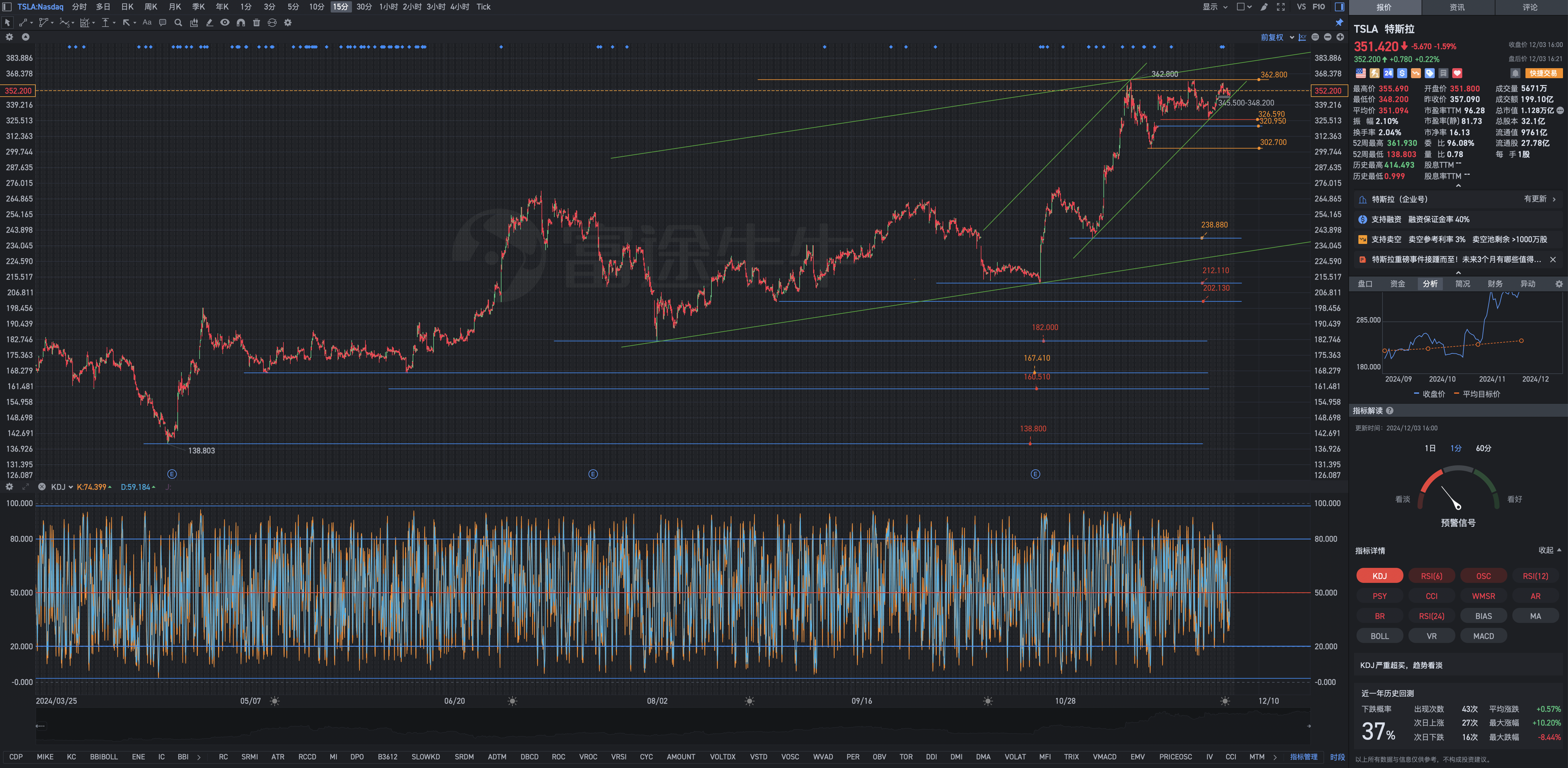 12月3日周二Tesla盘后复盘图表几何解析式