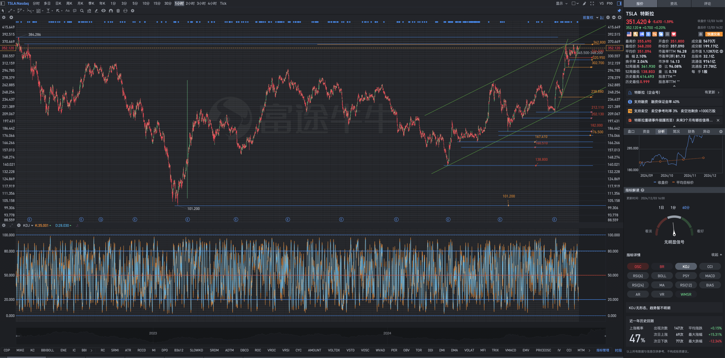 12月3日週二Tesla盤後復盤圖表幾何解析式