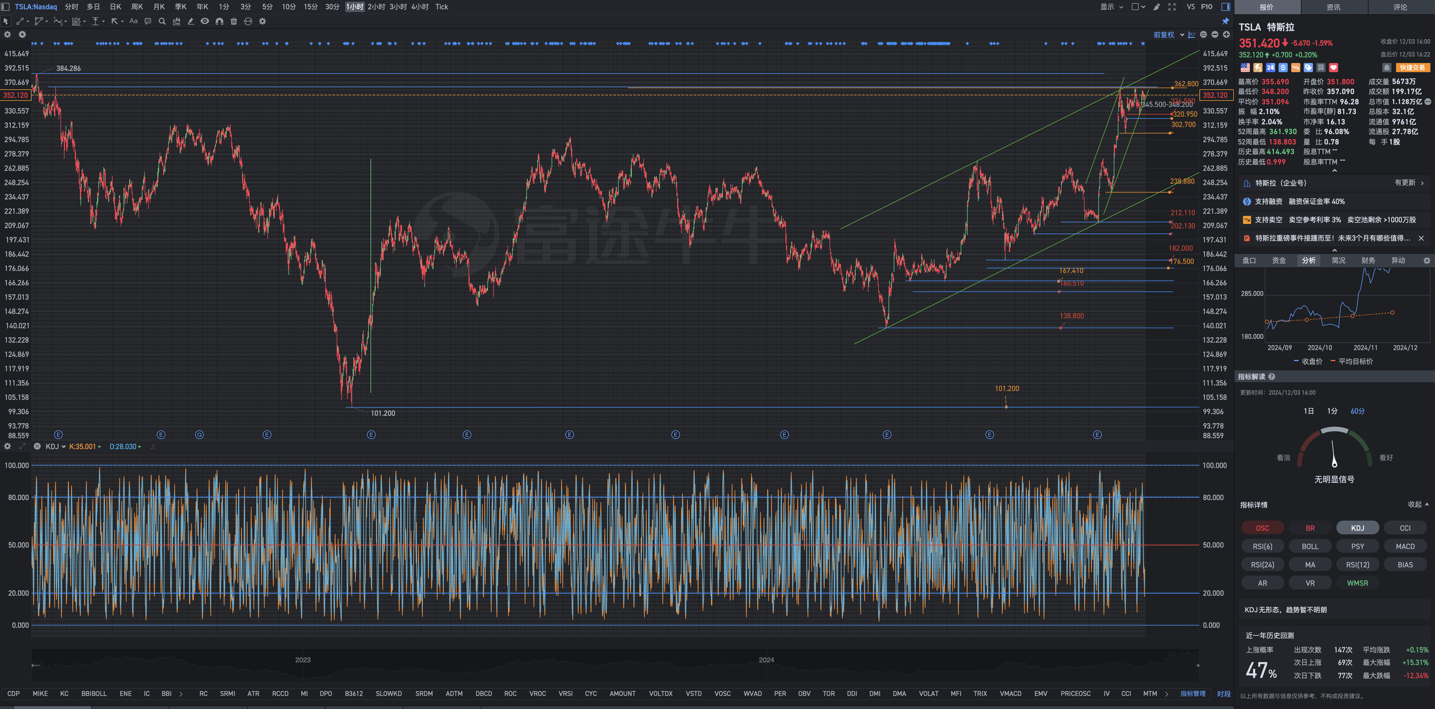 12月3日周二Tesla盘后复盘图表几何解析式