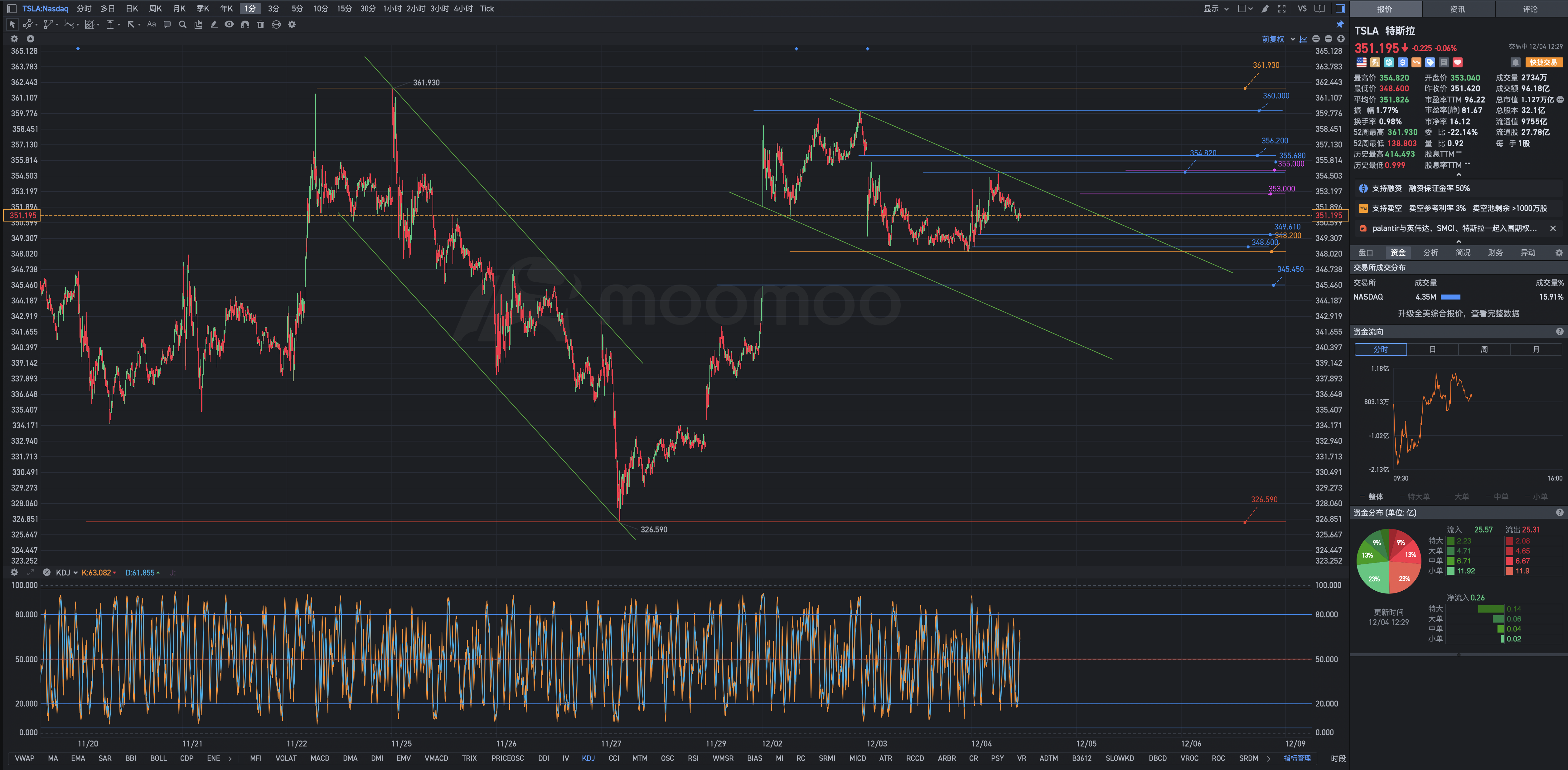 Tesla早盘复盘图表几何解析式；建立新的多头部位也需要有耐心