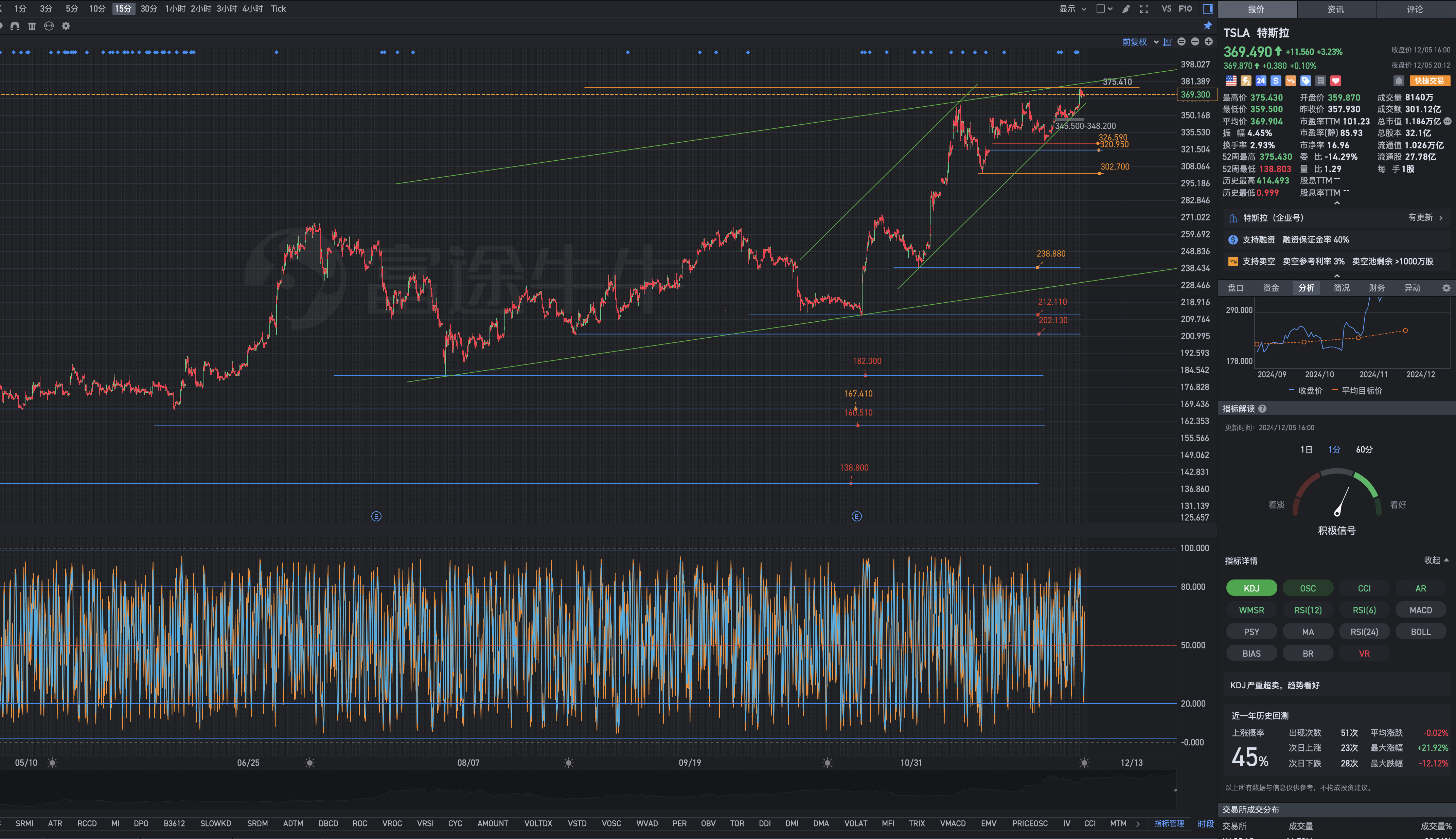 12月5日週四Tesla盤後復盤圖表幾何解析式：陪伴高科技成長股之王一起成長