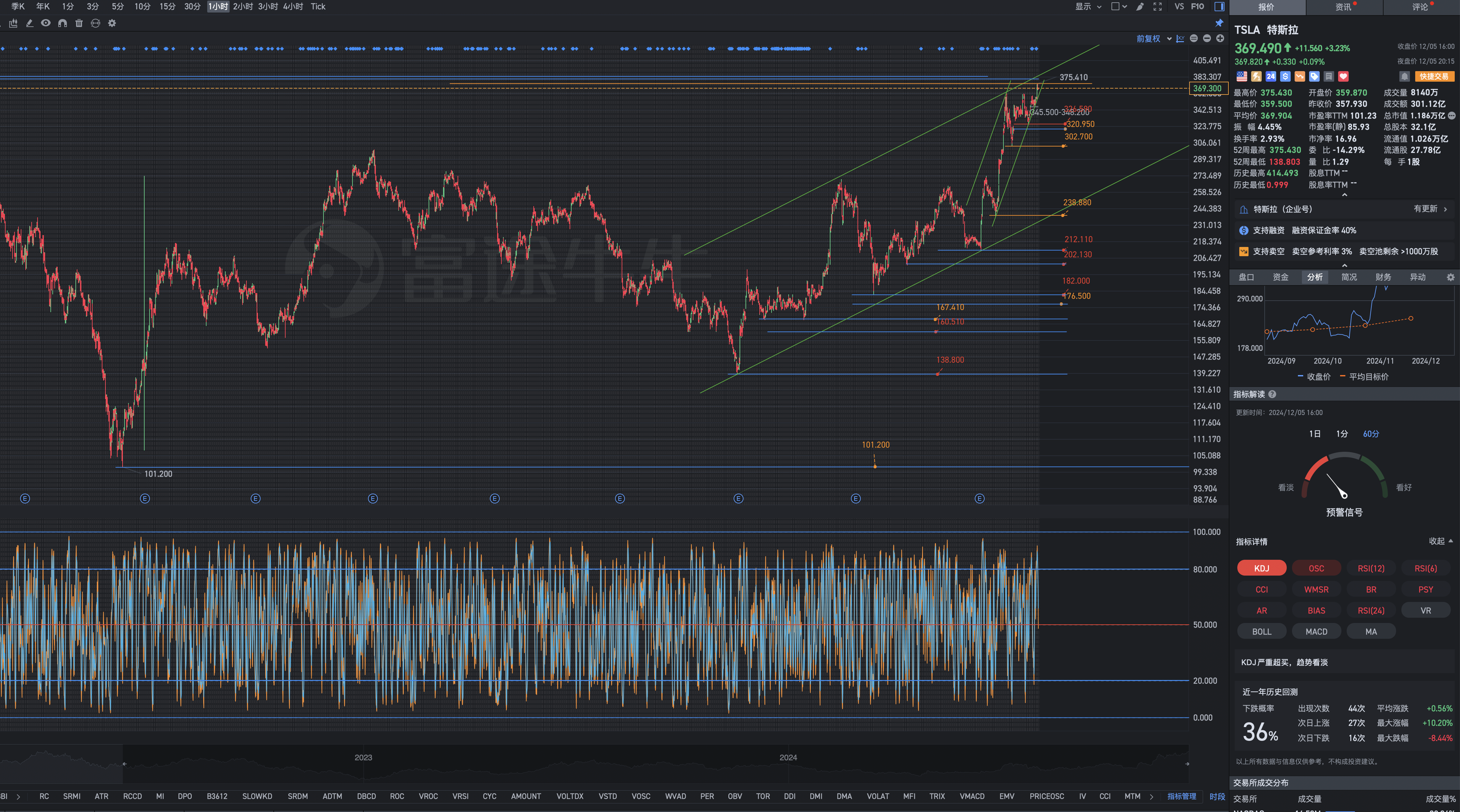 12月5日週四Tesla盤後復盤圖表幾何解析式：陪伴高科技成長股之王一起成長
