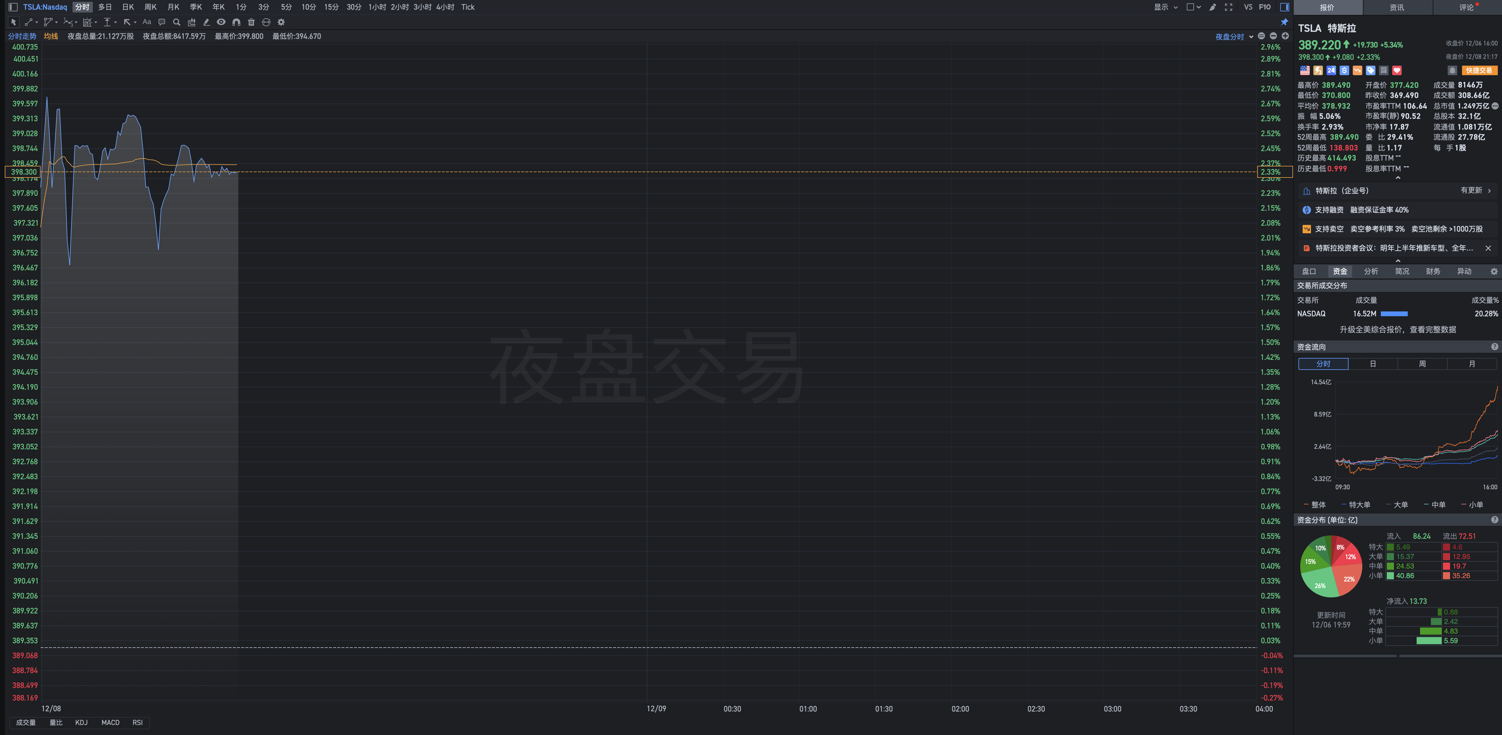 由 discrete-time Markov chain（离散时间马尔可夫链）和Markov transition probability matrix（马尔可夫转移概率矩阵）计算得知：Tesla股价一旦上涨至414.70后将出现指数级弹射曲线轨迹。