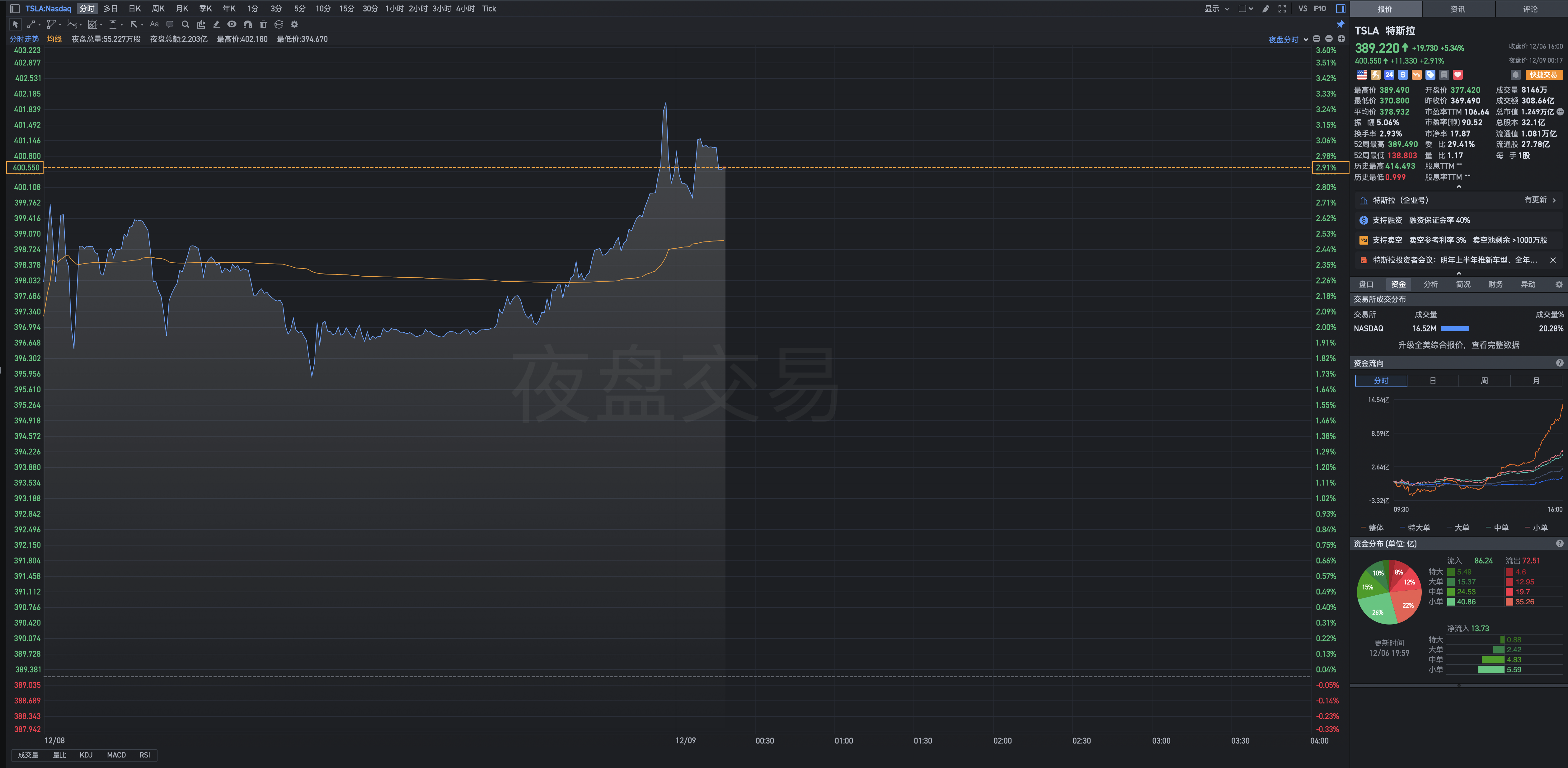 美股夜盘：特斯拉涨超3%，股价突破400美元。 - moomoo 社区