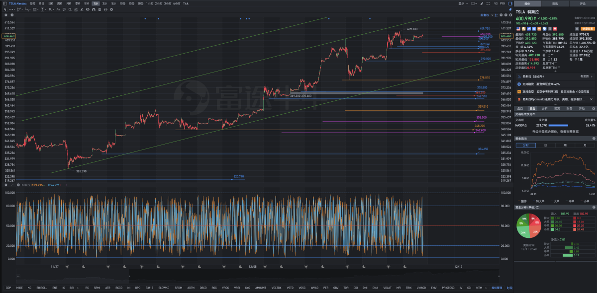 12月11日周三Tesla盘前复盘图表几何解析式