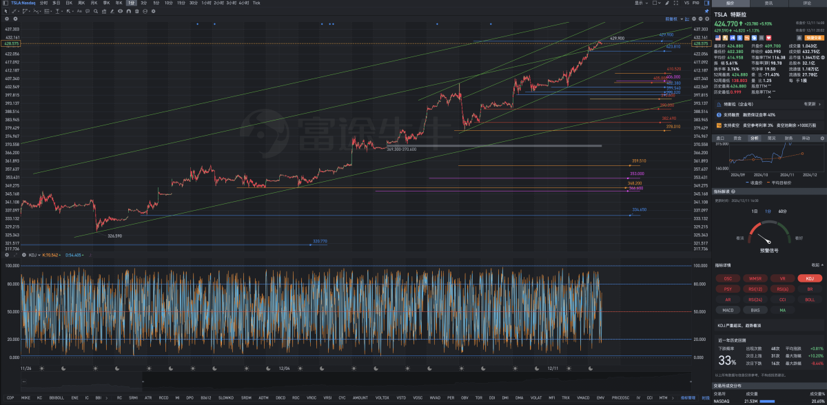 12月11日週三Tesla盤後復盤圖表幾何解析式