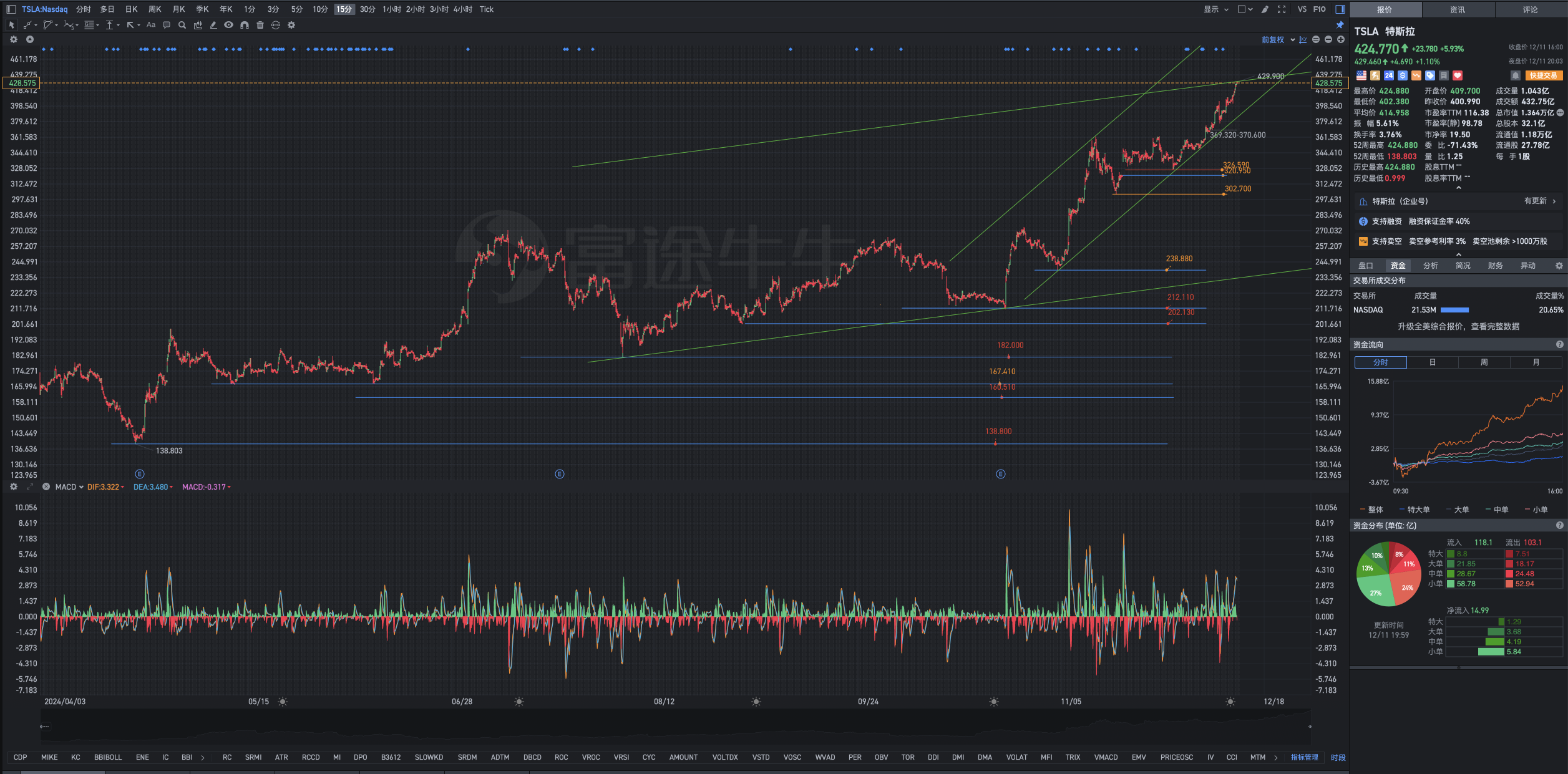 12月11日週三Tesla盤後復盤圖表幾何解析式