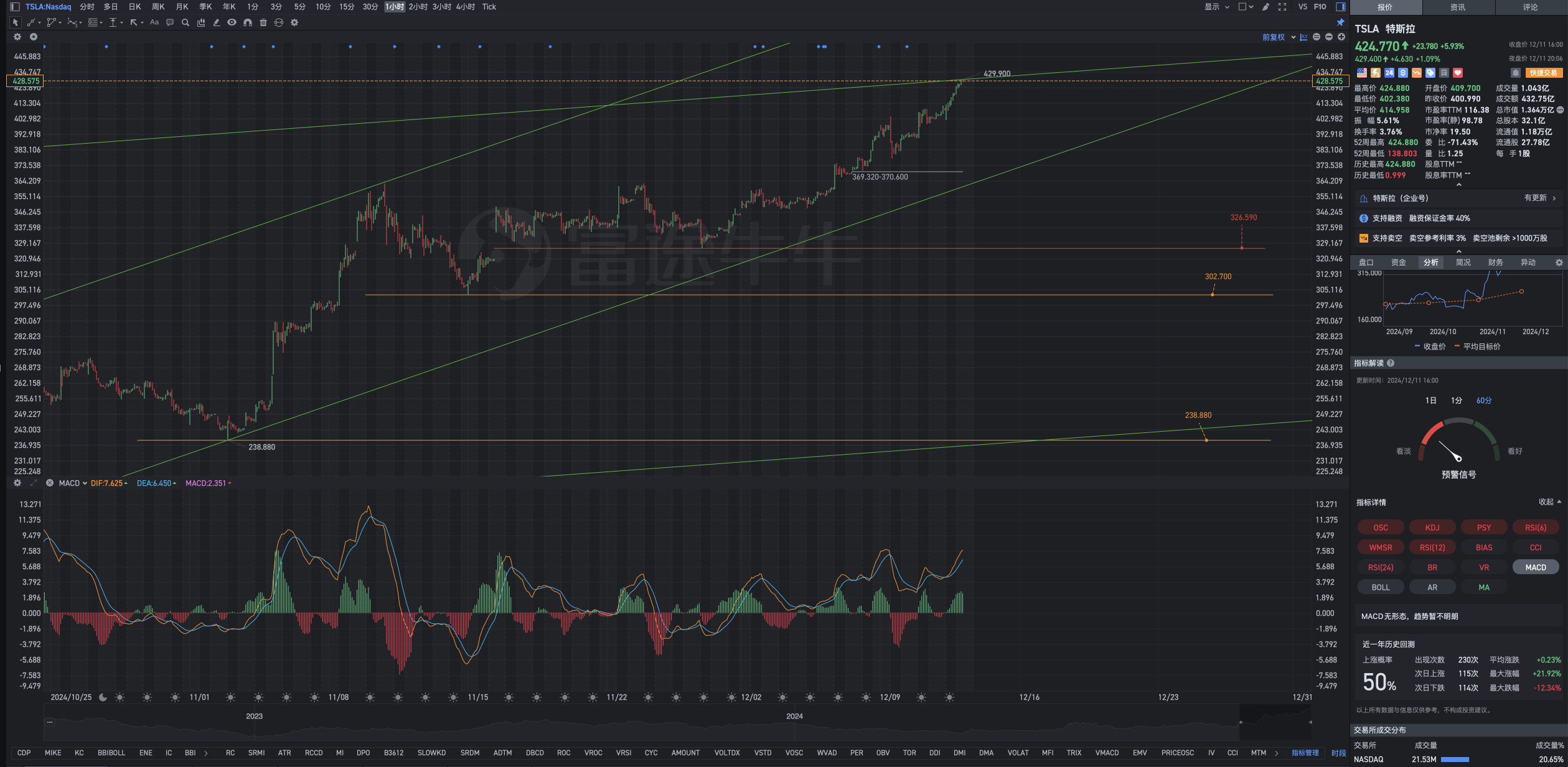 12月11日週三Tesla盤後復盤圖表幾何解析式