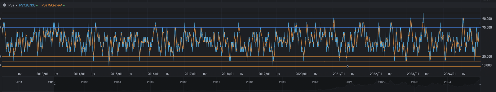 The daily level function value of SPY is currently 83.333, although it is at a high level, there is still room for upward movement. The extreme high area of SPY is 90-100.