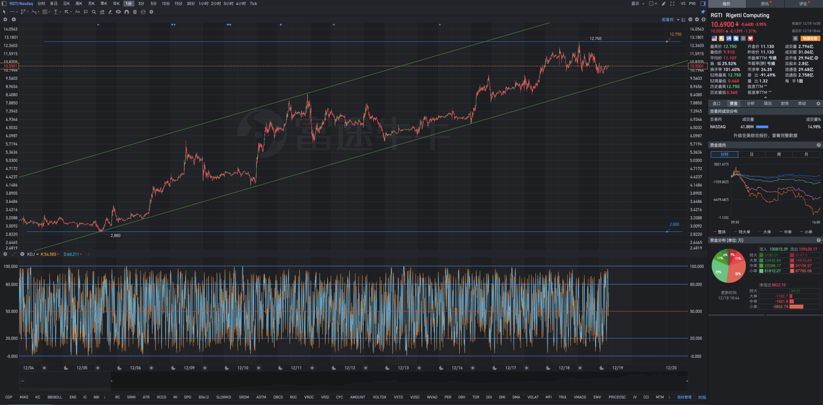 $Rigetti Computing (RGTI.US)$