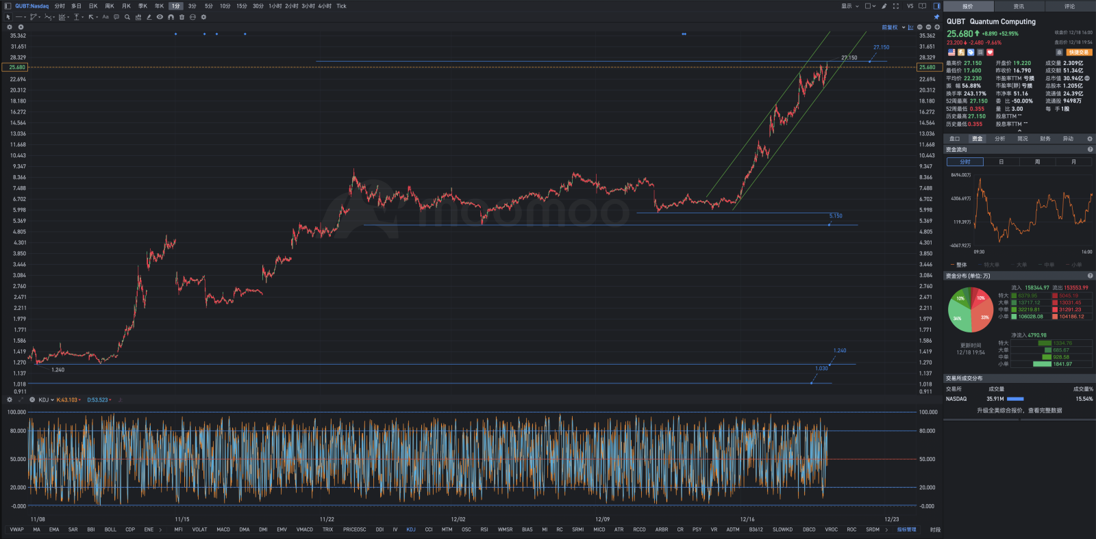 $Quantum Computing (QUBT.US)$