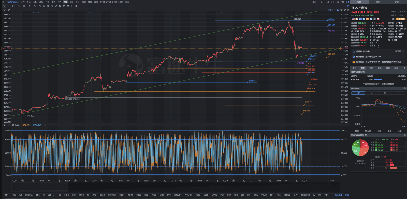 $特斯拉 (TSLA.US)$