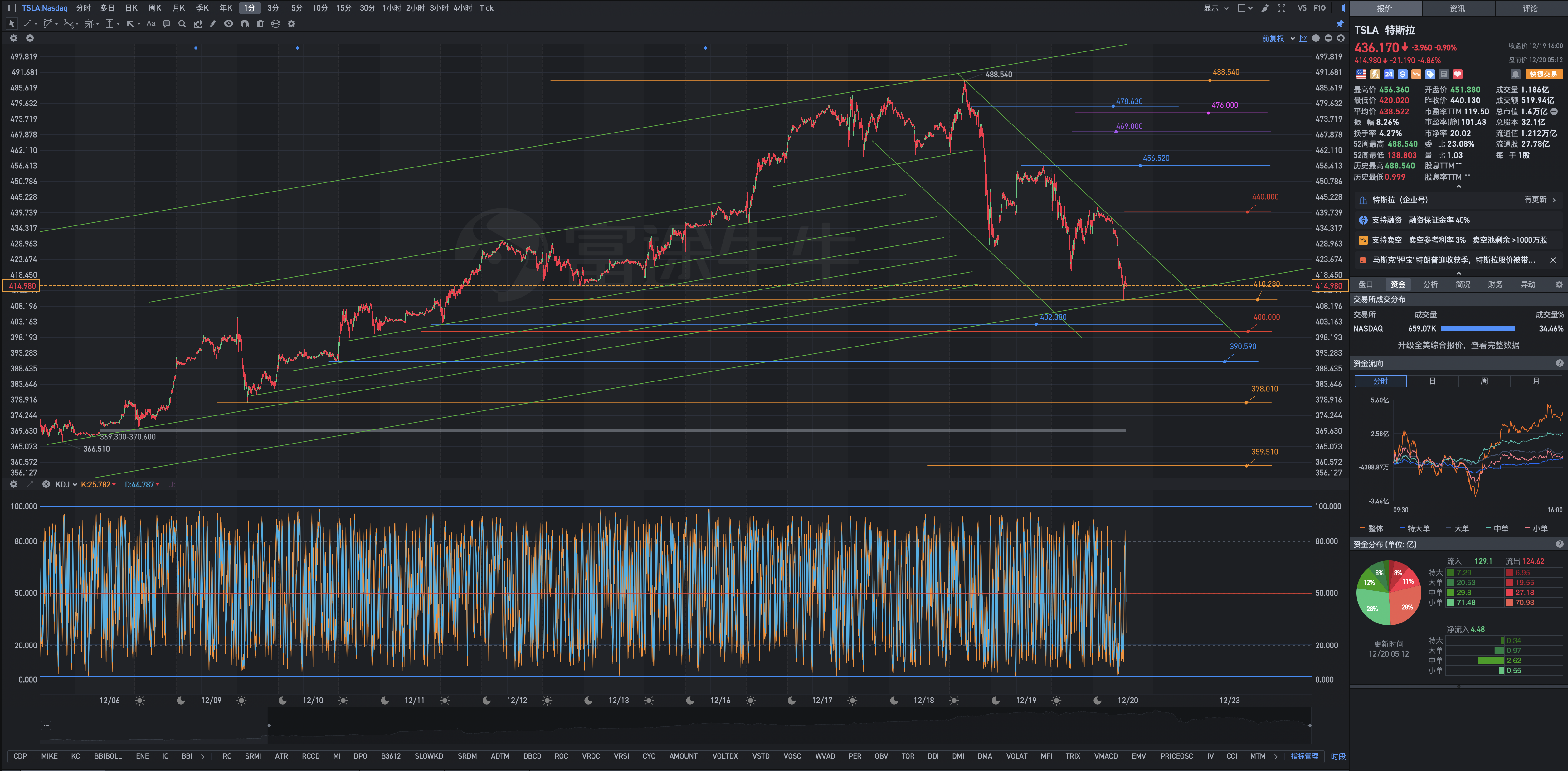12月20日週五Tesla盤前復盤圖表幾何解析式