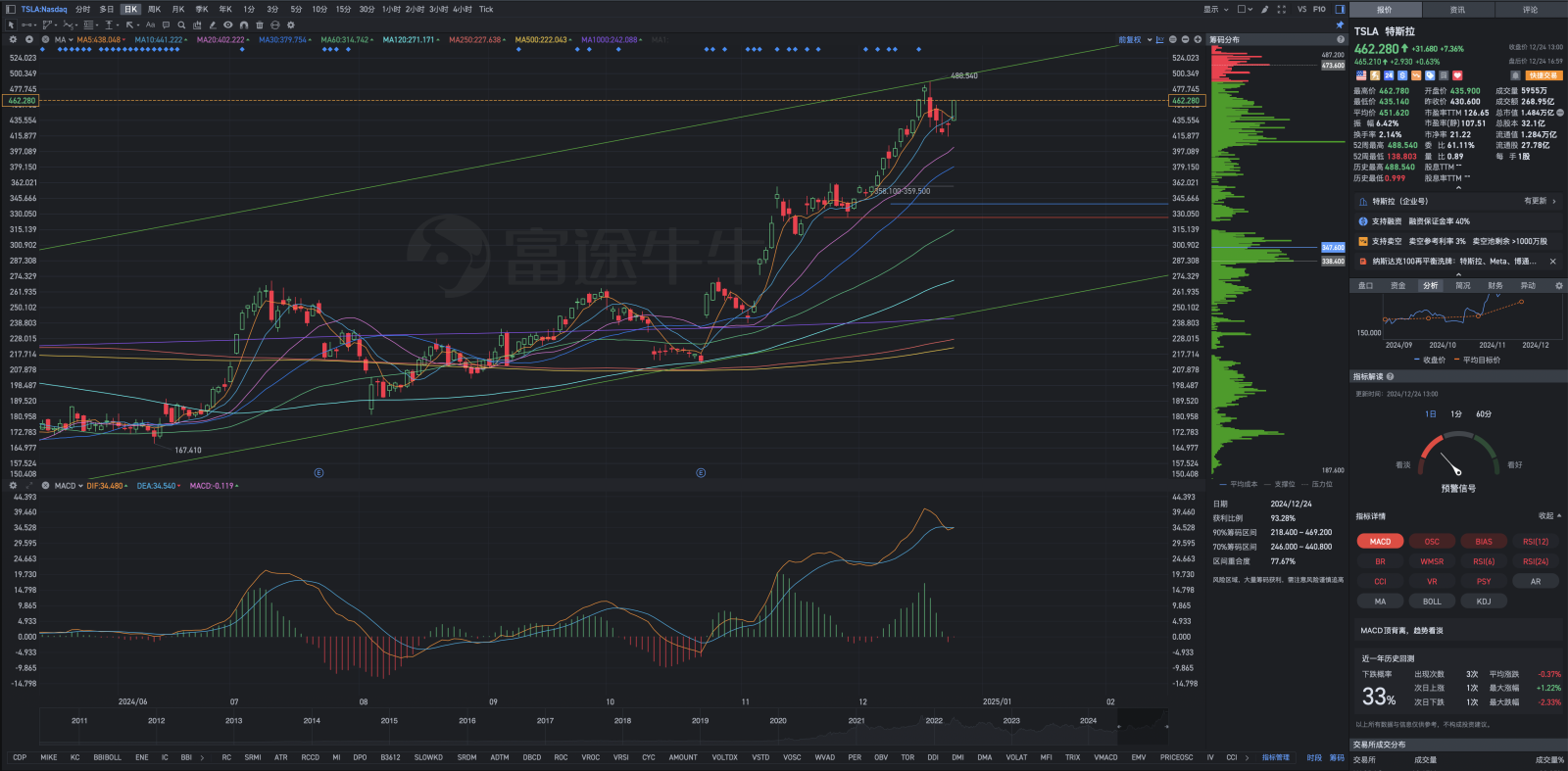 12月24日周二Tesla盘后复盘图表几何解析式